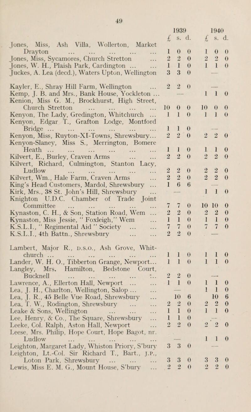 1939 £ s. d. Jones, Miss, Ash Villa, Wollerton, Market Drayton ... ... ... ... ... 100 Jones, Miss, Sycamores, Church Stretton ... 2 2 0 Jones, W. H., Plaish Park, Cardington ... ... 1 1 0 Juckes, A. Lea (deed.), Waters Upton, Wellington 3 3 0 Kayler, E., Shray Hill Farm, Wellington ... 2 2 0 Kemp, J. B. and Mrs., Bank House, Yockleton ... Kenion, Miss G. M., Brockhurst, High Street, Church Stretton ... ... ... ... 10 0 0 Kenyon, The Lady, Gredington, Whitchurch ... 1 1 0 Kenyon, Edgar T., Grafton Lodge, Montford Bridge ... ... ... ... ... ... 1 1 0 Kenyon, Miss, Ruyton-XI-Towns, Shrewsbury... 2 2 0 Kenyon-Slanev, Miss S., Merrington, Bomere Heath ... ... ... ... ... ... 1 1 0 Kilvert, E., Burley, Craven Arms ... ... 2 2 0 Kilvert, Richard, Culmington, Stanton Lacy, Ludlow ... ... ... ... ... 2 2 0 Kilvert, Wm., Hale Farm, Craven Arms ... 2 2 0 King’s Head Customers, Mardol, Shrewsbury ... 1 6 6 Kirk, Mrs., 38 St. John’s Hill, Shrewsbury Knighton U.D.C. Chamber of Trade Joint Committee ... ... ... ... ... 7 7 0 Kynaston, C. H., & Son, Station Road, Wem ... 2 2 0 Kynaston, Miss Jessie, “ Foxleigh,” Wem ... 1 1 0 K.S.L.I., “ Regimental Aid ” Society ... ... 7 7 0 K.S.L.I., 4th Battn., Shrewsbury ... ... 2 2 0 Lambert, Major R., d.s.o., Ash Grove, Whit¬ church ... Lander, W. H. O., Tibberton Grange, Newport... Langley, Mrs. Hamilton, Bedstone Court, Bucknell Lawrence, A., Ellerton Hall, Newport ... Lea, J. H., Charlton, Wellington, Salop ... Lea, J. R., 45 Belle Vue Road, Shrewsbury Lea, T. W., Rodington, Shrewsbury Leake & Sons, Wellington Lee, Henry, & Co., The Square, Shrewsbury Leeke, Col. Ralph, Aston Hall, Newport Leese, Mrs. Philip, Hope Court, Hope Bagot, nr. Ludlow Leighton, Margaret Lady, Whist on Priory, S’bury Leighton, Lt.-Col. Sir Richard T., Bart., j.p., Loton Park, Shrewsbury Lewis, Miss E. M. G., Mount House, S’bury 1 1 0 1 1 0 2 2 0 1 1 0 10 6 2 2 0 1 1 0 1 1 0 2 2 0 3 3 0 3 3 0 2 2 0 1940 £ s. d. 1 0 0 2 2 0 1 1 0 1 1 0 10 0 0 1 1 0 2 2 0 1 1 0 2 2 0 2 2 0 2 2 0 1 1 0 10 10 0 2 2 0 1 1 0 7 7 0 1 1 0 1 1 0 1 1 0 1 1 0 10 6 2 2 0 1 1 0 2 2 0 1 1 0 3 3 0 2 2 0