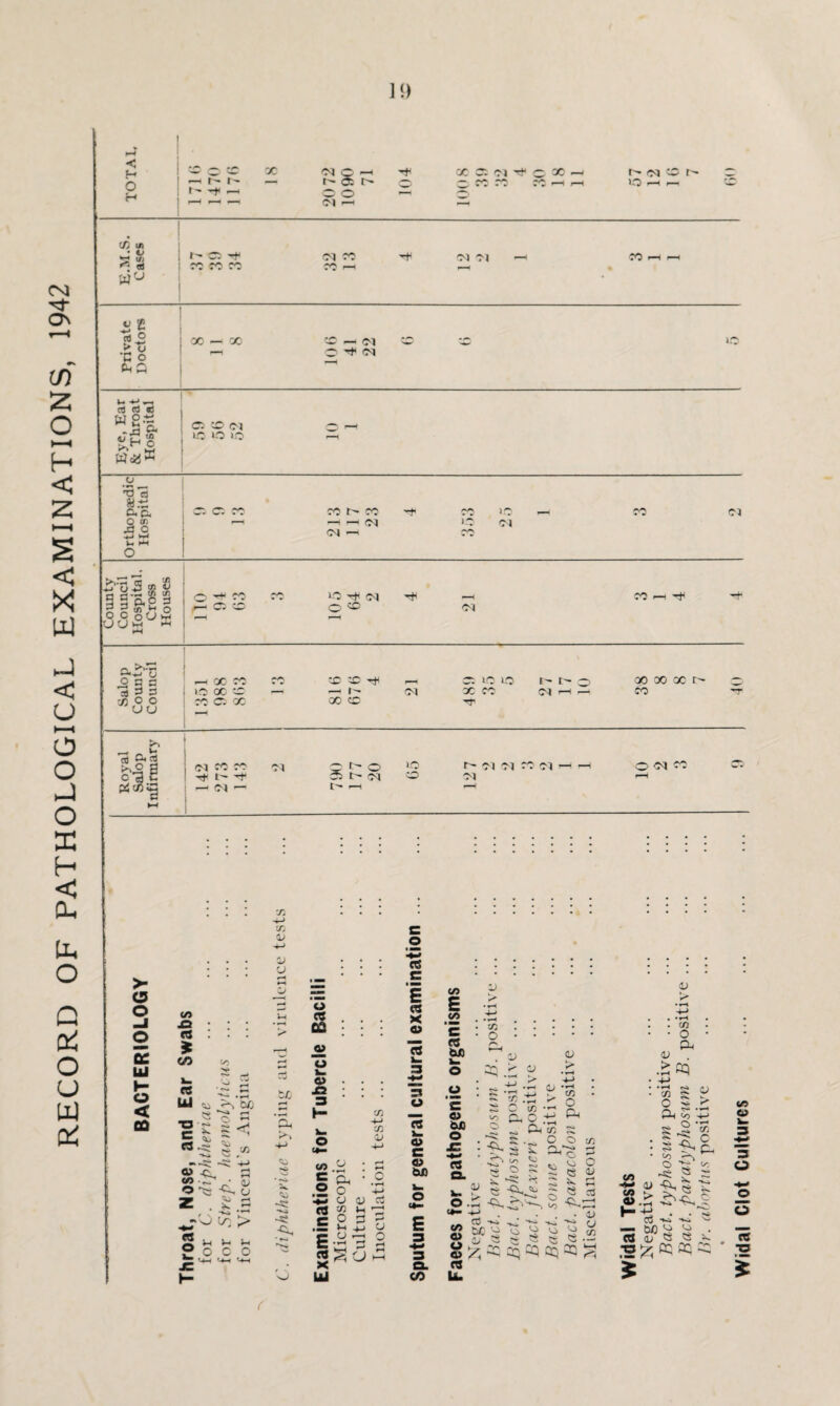 OF PATHOLOGICAL EXAMINATIONS, 1942 ]<> — I-* —i t os UO hH X ui w° oc hh* Ol Ol <M X) s CTj ® £ u © <M rt cd ed w 8~ ge? OS CO Ol U0 i-O >o V, a M.t; X! O •*J HH W HI 1*0 !/) tn _i 0,0 d 2 tn i-* O 3*' O O oO M UUw K lo T»1 <M o «o 00 Ol Q o <J U4 o a a * zs X O o uu »o X CO coc. x CD CD ^ X CD <M DC lO i-O X CO I- I' Ol r- x x x CO *c3 £* 2 o-a § PiCXlG C (M CO CO •— oi — Ol © r o DC t ^1 t- ,—i lO CD oi M oi co oi <M O' DC 1 > C5 O cc bJ h O < 00 xs tn <n &> V co -O CS * re Ul c C3 o re 00 a> o t- Q> ta o M !«* <-■ £ 2 a ~ •? .j. ^ j'- >JJ ■*-X ^ r « -C^ a O 'cs -<L, o Z^O r-< • ^ .r? f V r*^ V* re o lH S- o c <sa •^4 A, o -*-> x 5 q* ■ ,2 o o <v re ^ £ c 2 3 EO r-. 3,3 S?rt J Ui c o re e • mm £ re x a» re 3 O re O) c « W> k- o t*- E CL CO CA ■=■.*«::*•• E • o. CO n <y o 22 p t> .£ Tt > 4-> . .2 •• s *43 ^ « : c s 6 ‘co 2 « ^ CL 0 ^ ^ -4 Ph x s 2 '*A ° O to £ : s *• ^*o 3 re •»-' 'c ~ va o a. « 2 r ~ e « w. r cr ~ « si 0.2 « S111.« & £ £ ^ =Q ^ =Q ^ C3 u. i) • o A <v . .2 03 CO - S > V. >o s 2 x : 3^,^ * g^tT «A n * «.2 H ^ o3 ^ 75 g?8 « ^ <r> o Widal Clot Cu