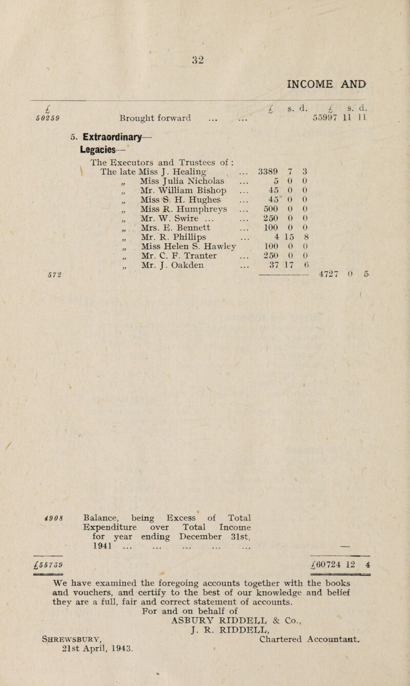 INCOME AND £ 5 0259 Brought forward 5. Extraordinary— Legacies— The Executors and Trustees of : The late Miss J. Healing „ Miss Julia Nicholas „ Mr. William Bishop „ Miss S. H. Hughes „ Miss R. Humphreys „ Mr. W. Swire ... „ Mrs. E. Bennett ,, Mr. R. Phillips „ Miss Helen S. Hawley „ Mr. C. F. Tranter „ Mr. J. Oakden 572 £ s. d. £ s. d. 55997 11 11 3389 7 3 5 0 0 45 0 0 45 0 0 500 0 0 250 0 0 100 0 0 4 15 8 100 0 0 250 0 0 37 17 6 - 4727 0 5 / r 4908 # Balance, being Excess of Total Expenditure over Total Income for year ending December 31st, 1941 . £55739 ^60724 12 4 We have examined the foregoing accounts together with the books and vouchers, and certify to the best of our knowledge and belief they are a full, fair and correct statement of accounts. For and on behalf of ASBURY RIDDEEE & Co., J. R. RIDDEEE, Shrewsbury, Chartered Accountant. 21st April, 1943.