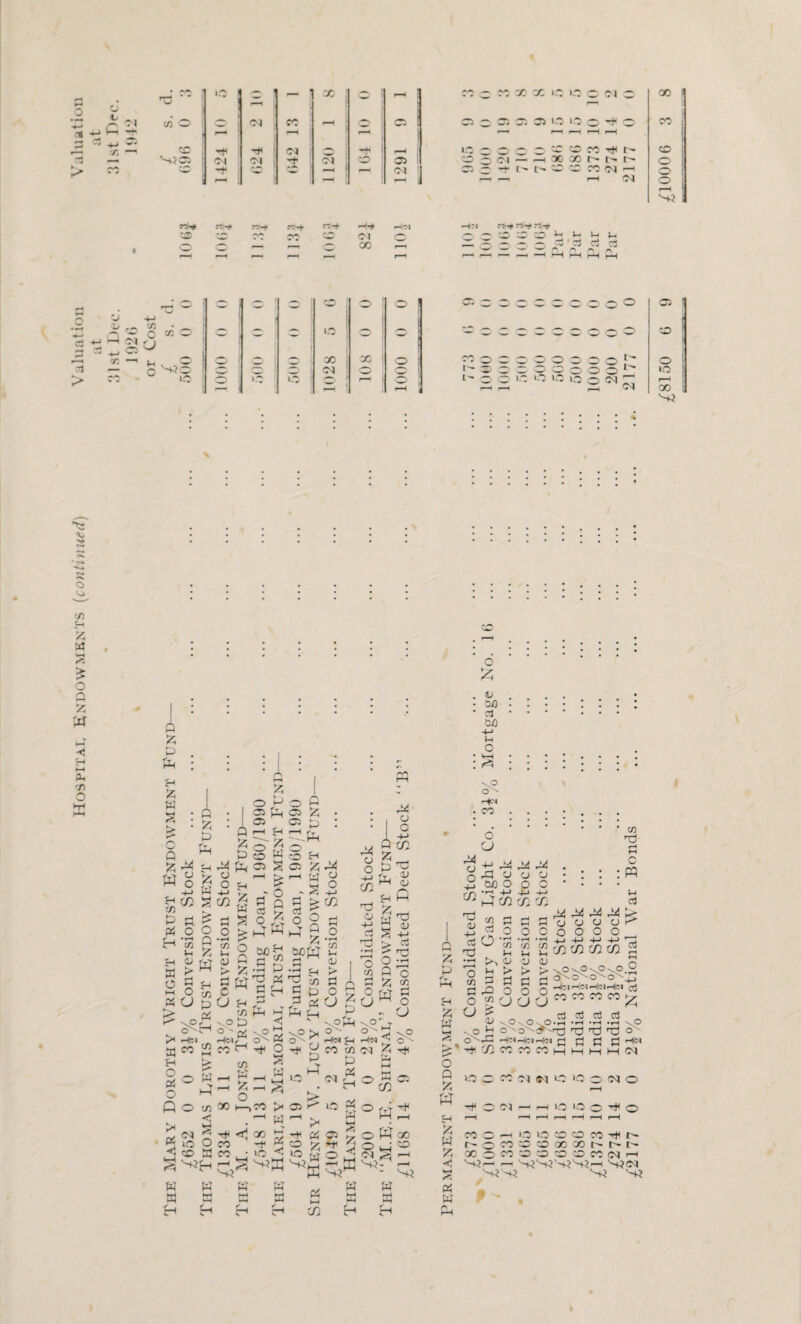 Hospitai, Endowments (continued) Valuation Valuation a ■r. ID — j tT | Cn| j ^ 1 -1 o 1 CD w r-H | <M 1] 13 x x x id id © cm c OOOOc®«',i(t' CD O X —4C1 r>-f rf.* <—. — X — CD *- 1- Vij-i cj • p rt rj n , O , r> . : u t . W 33 1rrs — t- . t'* f! i - 1 r-H (M • . , . • • . \ • \ I I I I x P £ P P P W Q P p x P P P o ><* P H O X O Q >< X <« P r_ o fc -M W C/2 g o' o *55 0 £P o ^ c3 g - p \°c_, O'© Hn X hH | 5 I o P 33 P i j P . 1 © p © 525 ■ . £ P : i © © P r—1 £-1 —1 P 1 P • , o ■Is P /C —, r — , p © w -o H p g^> CJ ^ __ X P p 05 0 —1 33 mw *H O > M _r ^ 9 Q CZ >r o ^ p p w WH >> a o +-> £ o CJ H > P p pi c M U H c/) V. O p P$ H bO ^ .2 p 33 P HH o o 4 Q £ Mpq- 4 «o 2 & p x P C-H o r-*Tl X O W O X •< — CM *1 ID O CD P X cc W P O ■-o ’“J o - P rf O fc-l w SP bH o- © >< W i-3 U P P c/i i-i <u ►> p sOrt O '- •HVM H X c/j p P DJ o ^ 33 -m i. p ■P ^ o H M © P sf-S -§ gtS ;p 3* 33 O 2 P co P o - P br - n V, <r. O rg P a w o - a nO1- o ' P v^O r*X < O'- CM P Ttl p l-( I _ °^c: X x . • w p H '-t-r w w 2? 2 ID < CD '“' >< ID P w frT 33 -f O P? X 1-1 r' 02 H ,W w W o W x S ^ ■ ^ w p O o ojO P OX) 4-J 1H o No d - H<n X W SH « w 3^3^33 0^ P P P M f-t M <M ID ~ X Cl Cl iD IC O-MO r-H tHODI—‘ I—110 100^0 r—» *-H r—I r—H rH r-H r-H XO—i 13 id 3 O D T|U- r- o x '-C co x x r- r- t- X3«3 3 33XO)H N-? S-?