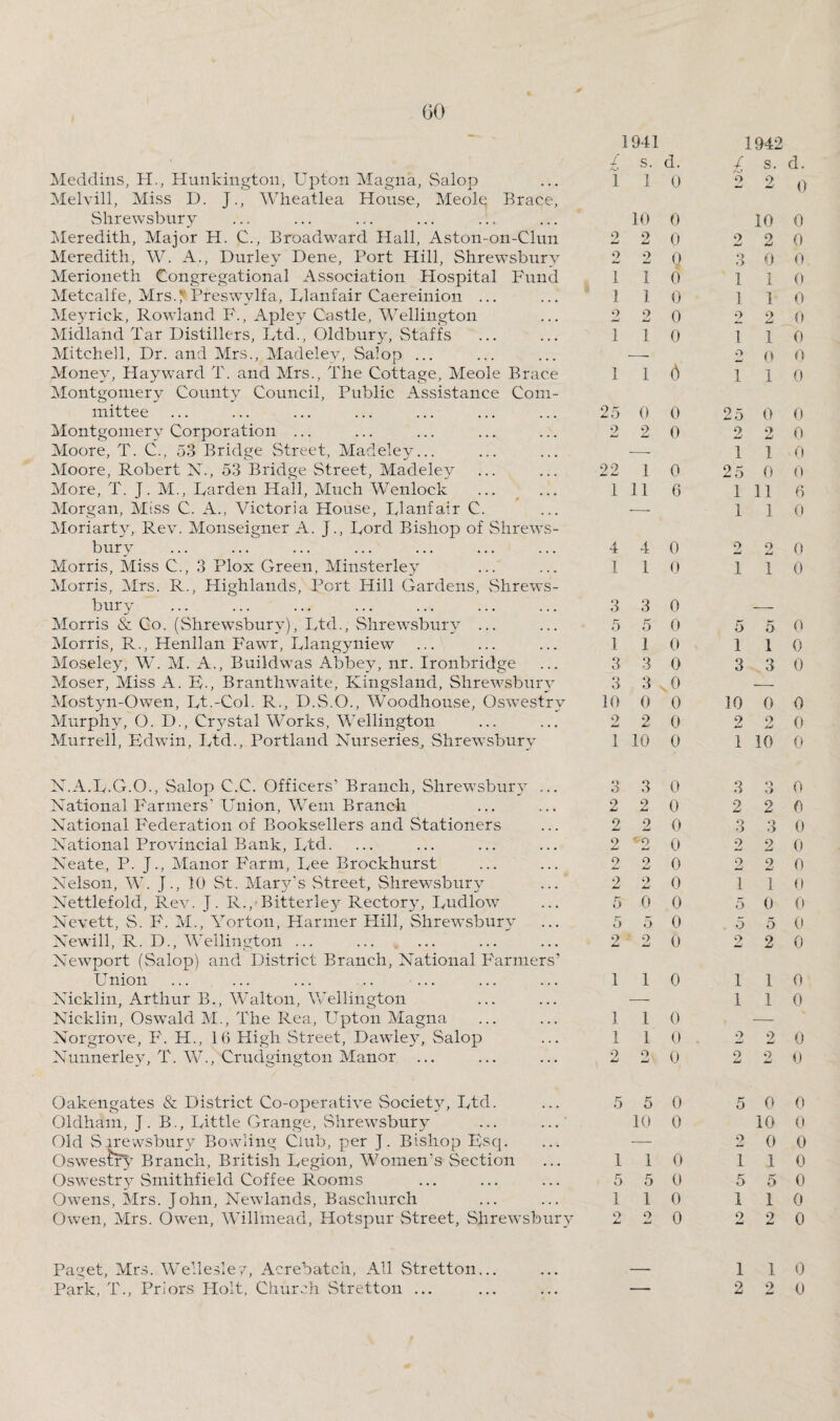 GO 1 941 1942 £ s. d. £ s. d. Meddins, H., Hunkington, Upton Magna, Salop 1 1 0 2 2 0 Melvill, Miss D. J., Wheatlea House, Meole Brace, Shrewsbury 10 0 10 0 Meredith, Major H. C., Broadward Hall, Aston-on-Clun 2 2 0 2 2 0 Meredith, W. A., Durley Dene, Port Hill, Shrewsbury o 2 Q 3 0 0 Merioneth Congregational Association Hospital Fund I 1 0 1 1 0 Metcalfe, Mrs.?■ Preswylfa, Llanfair Caereinion ... 1 1 0 1 1 0 Meyrick, Rowland F., Apley Castle, Wellington 2 2 0 2 2 0 Midland Tar Distillers, Ltd., Oldbury, Staffs 1 1 0 1 1 0 Mitchell, Dr. and Mrs., Madeley, Salop ... Money, Hayward T. and Mrs., The Cottage, Meole Brace -- 9 0 0 1 1 6 1 1 0 Montgomery County Council, Public Assistance Com¬ mittee 25 0 0 25 0 0 Montgomery Corporation ... 2 2 0 2 9 0 Moore, T. C., 53 Bridge Street, Madeley... — 1 1 0 Moore, Robert X., 53 Bridge Street, Madeley 22 1 0 25 0 0 More, T. J. M., Larden Hall, Much Wenlock 1 11 6 1 11 6 Morgan, Miss C. A., Victoria House, Llanfair C. — 1 1 0 Moriarty, Rev. Monseigner A. J., Lord Bishop of Shrews¬ bury 4 4 0 9 2 0 Morris, Miss C., 3 Plox Green, Minsterley 1 1 0 1 1 0 Morris, Mrs. R., Highlands, Port Hill Gardens, Shrews¬ bury 3 3 0 ■— Morris & Co. (Shrewsbury), Ltd., Shrewsbury ... 5 5 0 5 5 0 Morris, R., Henllan Fawr, Llangyniew 1 1 0 1 1 0 Moseley, W. M. A., Buildwas Abbey, nr. Ironbridge 3 3 0 3 3 0 Moser, Miss A. B., Branthwaite, Ivingsland, Shrewsbury 3 3 .0 — Mostyn-Owen, Lt.-Col. R., D.S.O., Woodhouse, Oswestry 10 0 0 10 0 0 Murphy, O. D., Crystal Works, Wellington 2 2 0 2 9 0 Murrell, Bdwin, Ltd., Portland Nurseries, Shrewsbury 1 10 0 1 10 0 N.A.L.G.O., Salop C.C. Officers’ Branch, Shrewsbury ... o 9 3 0 3 o O 0 National Farmers’ Lmion, Wem Branch 9 2 0 2 2 0 National Federation of Booksellers and Stationers 2 2 0 o o O O 0 National Provincial Bank, Ltd. 9 jLJ '2 0 9 2 0 Neate, P. J., Manor Farm, Lee Brockhurst 2 2 0 2 2 0 Nelson, W. J., 10 St. Mary's Street, Shrewsbury 9 9 JmJ 0 1 1 0 Nettlefold, Rev. J. R., Bitterley Rectory, Ludlow 5 0 0 5 0 0 Nevett, S. F. M., Norton, Harmer Hill, Shrewsbury 5 5 0 5 5 0 Newill, R. D., Wellington ... 2 t 9 0 2 2 0 Newport (Salop) and District Branch, National Farmers’ Union ... ... ... .. ... 1 1 0 1 1 0 Nicklin, Arthur B., Walton, Wellington — 1 1 0 Nicklin, Oswald M., The Rea, Upton Magna 1 1 0 — Norgrove, F. H., 10 High Street, Dawley, Salop 1 1 0 9 2 0 Nunnerley, T. W., Crudgington Manor ... 2 2 0 9 9 iml 0 Oakengates & District Co-operative Society Ltd. 5 5 0 5 0 0 Oldham, J. B., Little Grange, Shrewsbury 10 0 10 0 Old S irewsbury Bowling Club, per J. Bishop Bsq. — 9 0 0 Oswes£rv Branch, British Legion, Women's Section 1 1 0 1 1 0 Oswestry Smithfield Coffee Rooms 5 5 0 5 5 0 Owens, Mrs. John, Newlands, Baschurch 1 1 0 1 1 0 Owen, Mrs. Owen, Willmead, Hotspur Street, Shrewsbury 9 A* o 0 2 2 0 Paget, Mrs. We’lesle/, Acrebatch, All Stretton... . 1 1 0