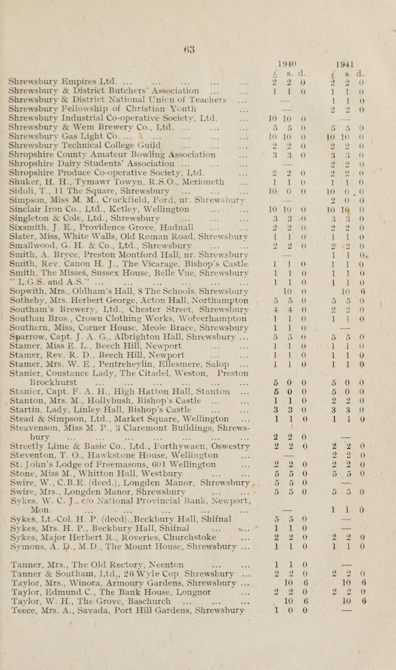 f)3 Shrewsbury Empires Ltd.... Shrewsbury & District Butchers' Association Shrewsbury & District National Union of Teachers Shrewsbury Fellowship of Christian Youtli Shrewsbury Industrial Co-operative Society, Ltd. Shrewsbury & Wem Brewery Co., Ltd. ... Shrewsbury Gas Light Co. ... Shrewsbury Technical College Guild Shropshire County Amateur Bowling Association Shropshire Dairy Students’ Association ... Shropshire Produce Co-operative Society, Ltd. Shuker, H. H., Tvniawr Towyn, R.S.O., Merioneth Sidoli, T., 11 The Square, Shrewsbury Simpson, Miss M. M., Cruckfield, Ford, nr. Shrews bury Sinclair Iron Co., Ltd., Ketley, Wellington Singleton & Cole, Ltd., Shrewsbury Sixsinith, J. E-, Providence Grove, Hadnall Slater, Miss, White Walls, Old Roman Road, Shrewsbury Smallwood, G. H. & Co., Ltd., Shrewsbury Smith, A. Bryce, Preston Montford Hall, nr. Shrewsbury Smith, Rev. Canon H. J., The Vicarage, Bishop's Castle Smith, The Misses, Sussex House, Belle Vue, Shrewsburv “ L.G.S. and A.S.”. Sopwith, Mrs., Oldham’s Hall, 8 The Schools, Shrewsbury Sotheby, Mrs. Herbert George, Acton Hall, Northampton Southam’s Brewery, Ltd., Chester Street, Shrewsbury Southan Bros., Crown Clothing Works, Wolverhampton Southern, Miss, Corner House, Meole Brace, Shrewsbury Sparrow, Capt. J. A. G., Albrighton Hall, Shrewsbury ... Stamer, Miss E- L-, Beech Hill, Newport Stamer, Rev. R. D., Beech Hill, Newport Stamer, Mrs. W. E-, Pentreheylin, Ellesmere, Salop Stanier, Constance Lady, The Citadel, Weston, Preston Brockhurst Stanier, Capt. F. A. PI., High Hatton Hall, Stanton Stanton, Mrs. M., Hollybush, Bishop's Castle Startin, Lady, Linley Hall, Bishop's Castle Stead & Simpson, Ltd., Market Square, Wellington Steavenson, Miss M. P., 3 Claremont Buildings, Shrews¬ bury Streetly Lime & Basic Co., Ltd., Porthywaen, Oswestry Steventon, T. O., Hawkstone House, Wellington St. John's Lodge of P'reemasons, 601 Wellington Stone, Miss M., Whitton Hall, Westbury Swire, W., C.B.E. (deed.), Longden Manor, Shrewsbury Swire, Mrs., Longden Manor, Shrewsbury Sykes, W. C. J., c/o National Provincial Bank, Newport, Mon. ... ... Sykes, Lt.-Col. H. P. (deed)..Beckbury Hall, Shifnal Sykes, Mrs. H. P., Beckbury Hall, Shifnal . Sykes, Major Herbert R., Reveries, Churchstoke Symons, A. D., M.D., The Mount House, Shrewsbury ... 1910 / s. d. •*o 2 2 0 1 l 0 10 10 0 5 5 0 10 10 0 2 2 0 3 3 0 2 2 0 1 10 10 0 0 io lo o 3 3 0 2 2 o 1 1 0 2 2 0 1 1 0 1 1 0 1 1 0 10 0 5 5 0 4 4 0 1 1 0 1 1 0 5 5 0 1 1 0 1 1 0 1 1 0 5 0 0 5 0 0 1 1 0 3 3 0 1 1 0 2 2 0 2 2 0 2 2 0 5 5 0 5 5 0 5 5 0 5 5 0 1 1 0 2 2 0 1 1 0 Tanner, Mrs., The Old Rectory, Neenton ... ... 1 10 Tanner & Southam, Ltd., 26 Wyle Cop Shrewsbury ... 2 2 0 Taylor, Mrs., Winora, Armoury Gardens, Shrewsbury ... 10 6 Taylor, Edmund C., The Bank House, Longnor ... 2 2 0 Teece, Mrs. A., Savada, Port Hill Gardens, Shrewsbury 10 0 1941 £ s. d. 2 2 0 1 1 0 1 1 0 2 2 0 5 5 0 10 10 0 2 2 0 3 3 O 2 2 0 2 2o 1 1 0 10 0 . 0 2 o 0 10 10 0 3 3 0 2 2 0 1 1 0 2 2 0 1 1 0* 1 1 0 1 1 0 1 1 0 10 6 5 5 0 2 2 0 1 1 0 5 5 0 1 1 0 1 1 0 1 1 0 5 0 0 5 0 0 2 2 0 3 3 0 1 1 0 2 2 0 2 2 0 2 2 0 5 5 0 5 5 0 1 1 0 2 2 0 1 1 0 2 2 0 10 6 2 2 0