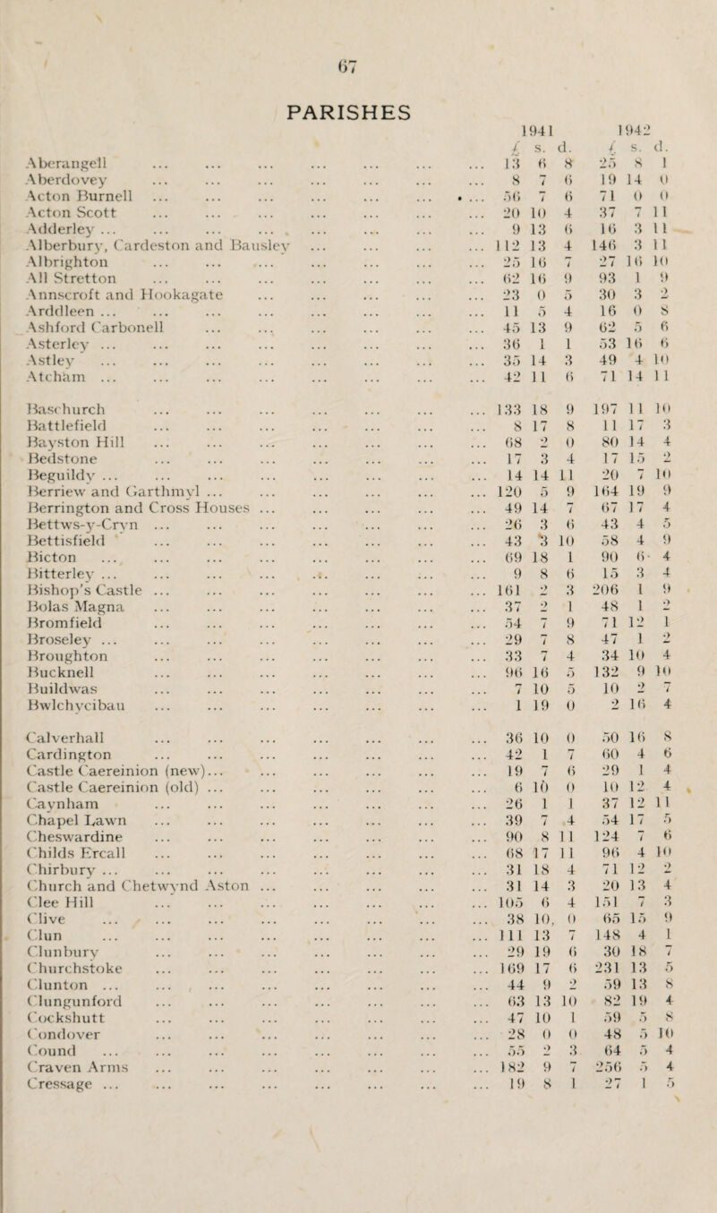 PARISHES Aberangell Aberdovey Acton Burnell Acton Scott Adderley ... ... ... ... . Alberbury, Cardeston and Bausley Albrighton All Stretton Annscroft and Hookagate Arddleen ... ... Ashford Carbonell Asterley ... Astley Atchhm ... Baschurch Battlefield Bayston Hill Bedstone Beguildy ... Berriew and Garthmyl ... Herrington and Cross Houses ... Bettws-y-Cryn ... Bettisfield Bicton Bitterley ... Bishop's Castle ... Bolas Magna Bromfield Broseley ... Broughton Bucknell Buildwas Bwlchycibau Calverhall Cardington Castle Caereinion (new)... Castle Caereinion (old) ... Caynham Chapel Ivawn Cheswardine Childs Ercall Chirbury Church and Chetwynd Aston ... Clee Hill ('live Clun . Clunbury Churchstoke Clunton ... ... , ... Clungunford Cockshutt Condover Cound (.raven Arms Cressage ... 1941 / s. d. 1942 / s. d. 13 6 8 25 8 1 8 i 6 19 14 0 56 7 6 71 0 0 20 10 4 37 i 11 9 13 6 If. 3 11 1 12 13 4 146 3 11 25 16 i 27 16 10 62 16 9 93 1 9 23 0 5 30 3 2 11 5 4 16 0 8 45 13 9 62 5 6 36 1 1 53 16 6 35 14 3 49 4 10 42 11 6 71 14 11 133 18 9 197 11 16 8 17 8 11 17 3 68 2 0 80 14 4 17 3 4 17 15 2 14 14 11 20 f 10 120 5 9 164 19 9 49 14 7 67 17 4 26 3 6 43 4 5 43 3 10 58 4 9 69 18 1 90 6* 4 9 8 6 15 3 4 161 •> 3 206 1 9 37 •> 1 48 1 •> 54 7 9 71 12 1 29 7 8 47 1 •> 33 7 4 34 10 4 96 16 5 132 9 10 7 10 5 10 2 '/ 1 19 0 2 16 4 . 36 10 0 50 16 8 . 42 1 7 60 4 6 . 19 7 6 29 1 4 6 10 0 10 12 4 . 26 1 1 37 12 11 . 39 7 4 54 17 5 . 90 8 11 124 7 6 . 68 1 7 11 96 4 16 . 31 18 4 71 12 2 . 31 14 3 20 13 4 . 105 6 4 151 7 3 . 38 10, 0 65 15 9 . Ill 13 7 148 4 1 . 29 19 6 30 IS i . 169 17 6 231 13 5 . 44 9 •> 59 13 8 . 63 13 10 82 19 4 . 47 10 i 59 5 8 . 28 0 0 48 5 10 55 •> 3 64 5 4 . 182 9 / 256 5 4 . 19 8 1 27 1 5