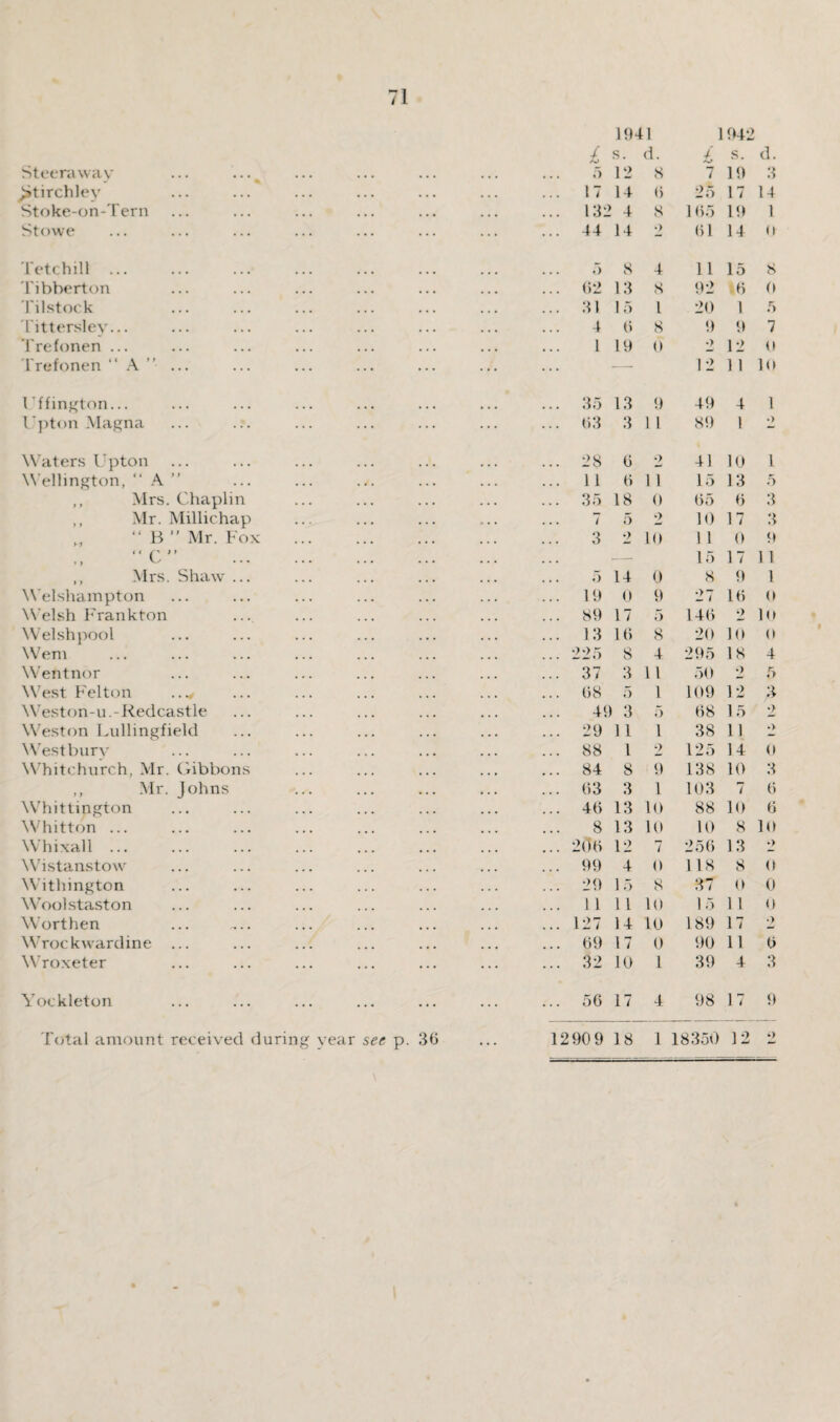 Steeraway ... ... ^ )»tirchley Stoke-on-Tern Stowe Tetchill Tibberton Tilstock . Tittersley... Trefonen ... Trefonen “ A ” ... Uffington... Upton Magna Waters Upton Wellington, “ A ” ,, Mrs. Chaplin ,, Mr. Millichap “ B ” Mr. Fox . < < p ) t •) ••• ••• ••• ,, Mrs. Shaw ... Welshampton Welsh Frankton Welshpool Wem Wentnor West Felton Weston-u.-Redcastle Weston Lullingfield West bury Whitchurch, Mr. Gibbons ,, Mr. Johns Whittington Whitton ... Whixall. Wistanstow Withington Woolstaston Worthen Wrockwardine ... Wroxeter Yockleton Total amount received during year see p. 30 1941 1942 / s. d. £ s. d. 5 12 8 7 19 3 .. 17 14 0 25 17 14 .. 132 4 8 105 19 1 .. 44 14 •> 1)1 14 0 5 8 4 11 15 8 .. 02 13 8 92 16 0 .. 31 15 l 20 1 5 4 0 8 9 9 7 1 19 0 ■> 12 0 — 12 1 1 lo .. 35 13 9 49 4 1 .. 03 3 1 1 89 1 •) .. 28 0 •> 41 10 1 .. 1 l 0 1 1 15 13 5 .. 35 18 0 05 0 3 7 5 2 10 17 3 3 2 10 1 1 0 9 -- 15 17 11 5 14 0 8 9 1 .. 19 0 9 27 10 0 .. 89 17 5 140 2 10 .. 13 10 8 20 10 0 .. 225 8 4 295 18 4 .. 37 3 11 50 2 5 .. 08 5 1 109 12 3 49 3 5 08 1 5 2 .. 29 11 1 38 11 *> .. 88 l 2 125 14 0 .. 84 8 9 138 10 3 .. 63 3 1 103 7 0 40 13 10 88 10 0 8 13 10 10 8 10 .. 200 12 7 256 13 *> .. 99 4 0 118 8 0 .. 29 15 8 37 0 0 .. 11 1 1 10 15 1 1 0 .. 127 14 10 189 17 2 .. 09 17 0 90 11 0 .. 32 10 1 39 4 3 50 17 4 98 17 9 12909 18 1 18350 12 i)