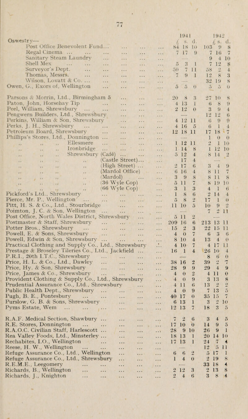 i t Oswestry— Post Office Benevolent Fund... Regal Cinema ... Sanitary Steam Laundry Shell Mex Surveyor’s Dept. Thomas, Messrs. Wilson, Lovatt & Co. ... Owen, G., Exors of, Wellington Parsons & Morrin, Ltd., Birmingham 5 Paton, John, Horsehay Tip Peel, William, Shrewsbury Pengwern Builders, Ltd., Shrewsbury Perkins, William & Son, Shrewsbury Perks, J . H., Shrewsbury Petroleum Board, Shrewsbury Phillips’s Stores, Ltd., Donnington ... ,, ,, ,, Ellesmere ,, ,, ,, Ironbridge . ,, ,, ,, Shrewsbury (Cafe) ... ,, ,, ,, ,, (Castle Street)... ,, ,, ,, (High Street) ... ,, ,, ,, ,, (Mardol Office) ,, ,, ,, ,, (Mardol) ,, ,, ,, ,, (36 Wyle Cop) ,, ,, ,, „ (66 Wyle Cop) Pickford’s Ltd., Shrewsbury Pierce, Mr. P., Wellington Pitt, H. S. & Co., Ltd., Stourbridge Poimton, J. C. & Son, Wellington ... Post Office, North Wales District, Shrewsbury Postmaster & Staff, Shrewsbury Potter Bros., Shrewsbury Powell, E. & Sons, Shrewsbury Powell, Edwin & Son, Shrewsbury ... Practical Clothing and Supply Co., Ltd., Shrewsbury Prestage & Broseley Tileries Co., Ltd., Jackfield ... P.R.I., 20th I.T.C., Shrewsbury . Price, H. L. & Co., Ltd., Dawley Price, Hy. & Son, Shrewsbury Price, James & Co., Shrewsbury Provident Clothing & Supply Co., Ltd., Shrewsbury Prudential Assurance Co., Ltd., Shrewsbury Public Health Dept., Shrewsbury Pugh, B. E., Pontesbury Purslow, G. B. & Sons, Shrewsbury Pyms Estate, Wem R.A.F. Medical Section, Shawbury ... R.E. Stores, Donnington R.A.O.C. Civilian Staff, Harlescott ... Rea Valley Foods, Ltd., Minsterley ... Rechabites, I.O., Wellington Reese, H. W., Wellington Refuge Assurance Co., Ltd., Wellington Refuge Assurance Co., Ltd., Shrewsbury ... R.E.M.E., Leegomery Richards, B., Wellington 194 1 194 -> / s. d. £s- d. 84 18 10 103 9 8 7 17 9 7 16 r-r i 9 4 10 5 3 1 7 12 8 50 7 11 58 -> 4 7 9 1 12 8 3 32 19 8 5 5 0 5 5 0 20 8 3 27 10 8 4 13 1 6 8 9 2 12 0 3 9 4 — 12 12 6 4 12 11 6 9 9 4 16 5 6 1 4 12 18 11 17 18 /-T / — 1 0 0 1 12 11 2 1 10 1 14 8 1 12 10 5 12 4 8 14 2 17 4 — 2 17 6 3 4 9 6 16 4 8 11 7 3 9 8 8 11 8 5 11 7 8 19 10 3 1 3 4 1 6 1 8 6 2 14 4 5 8 2 17 1 0 11 10 5 10 9 •> — 7 o 11 5 11 2 — 209 16 6 213 13 11 15 2 3 22 15 11 4 0 7 6 3 6 8 10 4 13 4 0 4 10 7 4 17 11 16 1 4 26 10 4 — 8 6 0 38 16 2 39 9 i 28 9 9 29 4 9 4 0 2 4 11 0 4 0 9 3 13 8 4 11 6 13 2 2 4 0 9 7 13 5 40 17 0 35 15 r* / 6 13 1 3 2 10 12 13 7 18 3 5 7 2 6 3 4 5 17 10 0 14 9 5 28 9 10 26 9 1 18 13 1 20 14 10 17 13 1 24 7 4 — 12 5 11 6 6 2 5 17 1 1 4 0 2 19 8 33 18 4 2 12 3 2 13 8