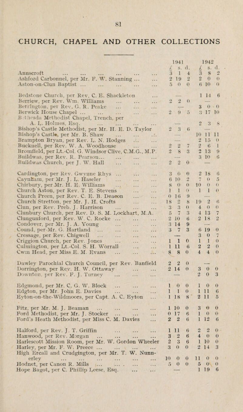 CHURCH, CHAPEL AND OTHER COLLECTIONS Annscroft Ashford Carbonnel, per Mr. F. W. Stanning ... Aston-on-Clun Baptist ... Bedstone Church, per Rev. C. E. Shackleton Berriew, per Rev. Win. Williams Berrington, per Rev. G. R. Peake Berwick House Chapel ... B thesda Methodist Chapel, Trench, per A. L. Holmes, Esq. Bishop’s Castle Methodist, per Mr. H. E. D. Taylor Bishop’s Castle, per Mr. B. Shaw Brampton Bryan, per Rev. R. N. Hodges Bucknell, per Rev. W. A. Woodhouse Bromfield, per Lt.-Col. G. Windsor Clive, C.M.G., M.P. Buildwas, per Rev. R. Pearson... Buildwas Church, per J. W. Hall Cardington, per Rev. Gwynne Rhys ... Caynham, per Mr. J. R. Haseler Chirbury, per Mr. H. E. Williams Church Aston, per Rev. T. E- Stevens Church Preen, per Rev. C. E. B. Deacon Church Stretton, per Mr. J. H. Crofts Clun, per Rev. Preb. J. Harrison Clunbury Church, per Rev. D. S. M. Rockhart, M.A. Clungunford, per Rev. W. C, Rocke ... Condover, per Mr. J. A. Young Cound, per Mr. G. Hartland Cressage, per Rev. Chigwell Criggion Church, per Rev. Jones Culmington, per Rt.-Col. S. H. Worrall Cwm Head, per Miss E-M. Evans Dawley Parochial Church Council, per Rev. Banfield Dorrington, per Rev. H. W. Ottaway Dmvnton, per Rev. F. J. Turney Edgmond, per Mr. C. G. W. Block Edgton, per Mr. John E. Davies Eyton-on-the-Wildmoors, per Capt. A. C. Evton Fitz, per Mr. M. J. Beaman Ford Methodist, per Mr. J. Stocker Ford’s Heath Methodist, per Miss C. M. Davies Halford, per Rev. J. T. Griffin Han wood, per Rev. Morgan Harlescott Mission Room, per Mr. W. Gordon Wheeler Harley, per Mr. F. W. Preece ... High Ercall and Crudgington, per Mr. T. W. Nunn- erley Hodnet, per Canon R. Mills j... . Hope Bagot, per C. Phillip Reese, Esq. 1941 1942 £ s. d. £ s. d. 3 1 4 3 8 2 2 19 2 2 0 0 5 0 0 6 10 0 _ 1 14 6 2 2 0 — — 3 0 0 2 9 5 ♦) t) 17 10 2 3 8 2 3 6 — — 10 11 11 — 2 15 0 2 2 7 2 6 1 2 8 3 9 13 9 — 3 10 6 9 2 0 — 3 0 0 2 18 6 6 10 2 7 0 5 8 0 0 10 0 0 1 1 0 1 1 0 0 16 9 — 18 o 8 19 2 6 o 6 3 0 4 0 0 5 7 3 4 13 7 2 10 6 2 18 2 3 14 9 — 3 7 3 6 19 0 — 3 0 / 1 1 0 1 1 0 1 11 6 2 2 0 8 8 0 4 4 0 2 2 0 _ 2 14 0 3 0 0 — 9 0 3 1 0 0 1 0 0 1 1 0 1 11 6 1 18 8 2 11 5 1 10 0 3 0 0 0 17 6 1 0 0 2 2 6 1 12 6 1 11 6 2 2 0 3 2 6 4 0 0 2 3 6 1 10 0 3 0 0 2 14 3 10 0 0 11 0 0 5 0 0 5 0 s 0 — 1 19 6