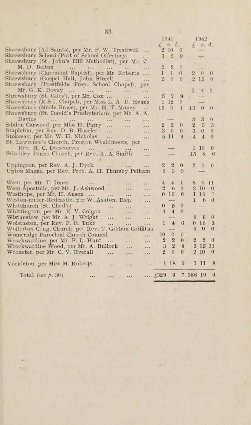 Shrewsbury (All Saints), per Mr. F. W. Treadwell ... Shrewsbury School (Part of School Offertory) Shrewsbury (St. John’s Hill Methodist), per Mr. C. M. D. Belton Shrewsbury (Claremont Baptist), per Mr. Roberts ... Shrewsbury (Gospel Hall, John Street) Shrewsbury (Prestfelde Prep. School Chapel), per Mr. G. K. Dovey ... Shrewsbury (St. Giles’), per Mr. Cox ... Shrewsbury (R.S.I. Chapel), per Miss L. A. D. Evans Shrewsbury (Meole Brace), per Mr. H. T. Money Shrewsbury (St. David’s Presbyterian), per Mr. A. A. Davies Sibdon Carwood, per Miss H. Parry ... Stapleton, per Rev. D. B. Haseler Stokesay, per Mr. W. H. Nicholas St. Lawrence’s Church, Preston Wealdmoors, per Rev. H. C. Dresconyes Stirchley Parish Church, per Rev. R. A. Smith f Uppington, per Rev. A. J. Dyck Upton Magna, per Rev. Preb. A. H. Thursby Pelham Wem, per Mr. T. Jones Wem Apostolic, per Mr. J. Ashwood Westhope, per Mr. H. Anson ... Weston-under-Redcastle, per W. Ashton, Esq. Whitchurch (St. Chad’s) Whittington, per Mr. E. V. Colgan Wistanstow, per Mr. A. J. Wright Wolstaston, per Rev. F. E- Tuke Wollerton Cong. Church, per Rev. T. Gibbon Griffiths Womeridge Parochial Church Council Wrockwardine, per Mr. F. L. Hunt Wrockwardine Wood, per Mr. A. Bullock Wroxeter, per Mr. C. V. Everall Yockleton, per Miss M. Roberts 1941 1942 £ s. d. £ s. d. 2 10 0 — 3 5 9 -r- 2 2 0 — 1 1 0 2 0 0 2 0 0 2 15 0 2 7 0 5 7 9 1 12 0 — 13 0 1 13 0 0 3 3 0 2 2 0 2 5 3 3 0 0 3 0 0 5 11 9 4 4 0 — 1 10 0 — 15 8 6 2 2 0 2 0 0 3 3 0 — 4 4 1 8 0 11 2 6 0 2 10 0 0 15 6 1 16 7 — 16 0 0 5 0 4 4 0 — — 6 6 0 146 0 16 3 — 5 0 0 10 0 0 — 2 2 0 2 2 0 328 3 15 11 2 0 0 2 10 0 1 18 7 1 11 8 Total (see p. 30) ... ^329 9 7 386 19 6