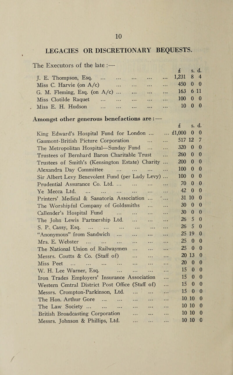 LEGACIES OR DISCRETIONARY BEQUESTS. The Executors of the late :— J. E. Thompson, Esq.. Miss C. Harvie (on A/c) G. M. Fleming, Esq. (on A/c) ... Miss Clotilde Raquet . . Miss E. H. Hudson . £ s. d. 1,231 8 4 450 0 0 163 6 11 100 0 0 10 0 0 Amongst other generous benefactions are: — King Edward’s Hospital Fund for London ... Gaumont-British Picture Corporation The Metropolitan Hospital—Sunday Fund Trustees of Bernhard Baron Charitable Trust Trustees of Smith’s (Kensington Estate) Charity Alexandra Day Committee .. Sir Albert Levy Benevolent Fund (per Lady Levy) Prudential Assurance Co. Ltd. Ye Mecca Ltd. Printers’ Medical & Sanatoria Association ... The Worshipful Company of Goldsmiths Callender’s Hospital Fund . The John Lewis Partnership Ltd. S. P. Cassy, Esq. “Anonymous” from Sandwich . Mrs. E. Webster . The National Union of Railwaymen . Messrs. Coutts & Co. (Staff of) Miss Peet . W. H. Lee Warner, Esq. . Iron Trades Employers’ Insurance Association Western Central District Post Office (Staff of) Messrs. Crompton-Parkinson, Ltd. The Hon. Arthur Gore . The Law Society. British Broadcasting Corporation . Messrs. Johnson & Phillips, Ltd. . £ s. d. . £1,000 0 0 517 12 7 320 0 0 260 0 0 200 0 0 100 0 0 100 0 0 70 0 0 42 0 0 31 10 0 30 0 0 30 0 0 26 5 0 26 5 0 25 19 0 25 0 0 25 0 0 20 13 0 20 0 0 15 0 0 15 0 0 15 0 0 15 0 0 10 10 0 10 10 0 10 10 0 10 10 0