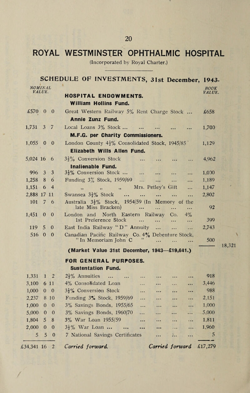 ROYAL WESTMINSTER OPHTHALMIC HOSPITAL (Incorporated by Royal Charter.) SCHEDULE OF INVESTMENTS, 31st December, 1943. NOMINAL ROOK VALUE VALUE. HOSPITAL ENDOWMENTS. William Hollins Fund. £570 0 0 Great Western Railway 5% Rent Charge Stock ... £658 Annie Zunz Fund. 1,731 3 7 Local Loans 3% Stock ... 1,700 M.F.G. per Charity Commissioners. 1,055 0 0 London County 4£% Consolidated Stock, 1945/85 1,129 * Elizabeth Wills Allen Fund. 5,024 16 6 3i% Conversion Stock 4,962 Inalienable Fund. 996 3 3 3i% Conversion Stock ... ... . 1,000 1,258 8 6 Funding 3% Stock, 1959/69 . 1,189 1,151 6 4 ,, ,, ,, Mrs. Petley’s Gift 1,147 2,888 17 11 Swansea 3}% Stock 2,802 101 7 6 Australia 3\% Stock, 1954/59 (In Memory of the late Miss Bracken) ... ... . 92 1,451 0 0 London and North Eastern Railway Co. 4% 1st Preference Stock . 399 119 5 0 East India Railway “D Annuity 2,743 516 0 0 Canadian Pacific Railway Co. 4% Debenture Stock, “ In Memoriam John C ” 500 (Market Value 31st December, 1943—£19,641.) FOR GENERAL PURPOSES. Sustentation Fund. 1,331 1 2 2\% Annuities 918 3,100 6 11 4% Consoldated Loan 3,446 1,000 0 0 3|% Conversion Stock ... . 988 2,237 8 10 Funding 3% Stock, 1959/69 ... ... . 2,151 1,000 0 0 3% Savings Bonds, 1955/65 1,000 5,000 0 0 3% Savings Bonds, 1960/70 ... ... . 5,000 1,804 5 8 3% War Loan 1955/59 1,811 2,000 0 0 3\% War Loan ... 1,960 5 5 0 7 National Savings Certificates 5