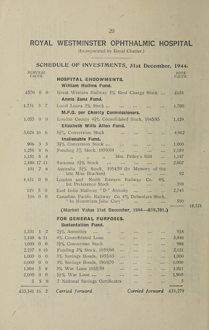 ROYAL WESTMINSTER OPHTHALMIC HOSPITAL (Incorporated by Royal Charter.) SCHEDULE OF INVESTMENTS, 31st December, 1944- NOMINAL VALUE. HOSPITAL ENDOWMENTS. BOOK VALUE Y#illiam Hollins Fund. £570 0 0 Great Western Railway 5% Rent Charge Stock ... £658 Annie Zunz Fund. 1,731 3 7 Local Loans 3% Stock ... .. . ... ... 1,700 M.F.G. per Charity Commissioners. 1,055 0 0 London County 4\% Consolidated Stock, 1945/85 1,129 Elizabeth Wills Alien Fund. 5,024 16 6 3|% Conversion Stock ... ... 4,962 Inalienable Fund. 996 n O 3 32% Conversion Stock ... • . . ... ... 1,000 1,258 8 6 Funding 3% Stock, 1959/69 . . . ... ... 1,189 1,151 6 4 ,, ,, ,, Mrs. Petley’s Gift 1,147 2,888 17 11 Swansea 3j% Stock ... ... ... 2,802 101 7 6 Australia 3\% Stock, 1954/59 (In Memory of the late Miss Bracken) . . . ... 92 1,451 0 0 London and North Eastern Railway Co. 4% 1st Preference Stock . . . ... 399 119 5 0 East India Railway “D” Annuity . • • ... ... 2,743 516 0 0 Canadian Pacific Railway Co. 4% Debenture Stock, “ In Memoriam John Cory” ... ... 500 (Market Value 31st December 1944- -£19,781.) FOR GENERAL PURPOSES. Sustentation Fund. 1,331 1 2 2\% Annuities ... i ... 918 3,100 6 11 4% Consolidated Loan ... ... ... 3,446 1,000 0 0 3 2-% Conversion Stock . . . ... ... 988 2,237 8 10 Funding 3% Stock, 1959/69 . . . 2,151 1,000 0 0 3% Savings Bonds, 1955/65 . . . ... 1,000 6,000 0 0 3% Savings Bonds, 1960/70 ... ... 6,000 1,804 5 8 3% War Loan 1955/59 ... ... 1,811 2,000 0 0 3-2% War Loan ... ... ... ... 1,960 5 5 0 7 National Savings Certificates • . • ... ... 5 £35,341 16 2 Carried forward. Carried forward £18,279