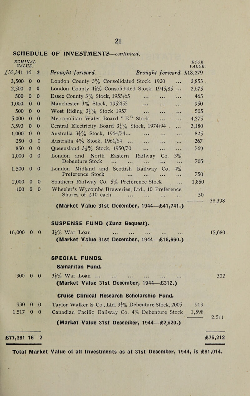 SCHEDULE OF INVESTMENTS—continued. NOMINAL BOOK VALUE. VALUE. £35,341 16 2 Brought forward. Brought forward £18,279 3,500 0 0 London County 3% Consolidated Stock, 1920 2,853 . 2,500 0 0 London County A\% Consolidated Stock, 1945/85 ... 2,675 500 0 0 Essex County 3% Stock, 1955/65 . 465 1,000 0 0 Manchester 3% Stock, 1952/55 950 500 0 0 We-st Riding 3£% Stock 1957 . 505 5,000 0 0 Metropolitan Water Board “B Stock . 4,275 3,593 0 0 Central Electricity Board 3%% Stock, 1974/94 3,180 1,000 0 0 Australia 3|% Stock, 1964/74... 825 250 0 0 Australia 4% Stock, 1961/64 ... 267 850 0 0 Queensland 3£% Stock, 1950/70 769 1,000 0 0 London and North Eastern Railway Co. 3% Debenture Stock 705 1,500 0 0 London Midland and Scottish Railway Co. 4% Preference Stock 750 2,000 0 0 Southern Railway Co. 5% Preference Stock 1,850 100 0 0 Wheeler’s Wycombe Breweries, Ltd., 10 Preference Shares of £10 each 50 38,398 (Market Value 31st December, 1944—£41,741.) SUSPENSE FUND (Zunz Bequest). 16,000 0 0 3\% War Loan 15,680 (Market Value 31st December, 1944—£16,660.) SPECIAL FUNDS. Samaritan Fund. 300 0 0 3£% War Loan ... 302 (Market Value 31st December, 1944—£312.) Cruise Clinical Research Scholarship Fund. 930 0 0 Taylor Walker & Co., Ltd. 3}% Debenture Stock, 2005 913 1.517 0 0 Canadian Pacific Railway Co. 4% Debenture Stock 1,598 2,511 (Market Value 31st December, 1944—£2,520.) £77,381 16 2 £75,212 Total Market Value of all Investments as at 31st December, 1944, is £81,014.