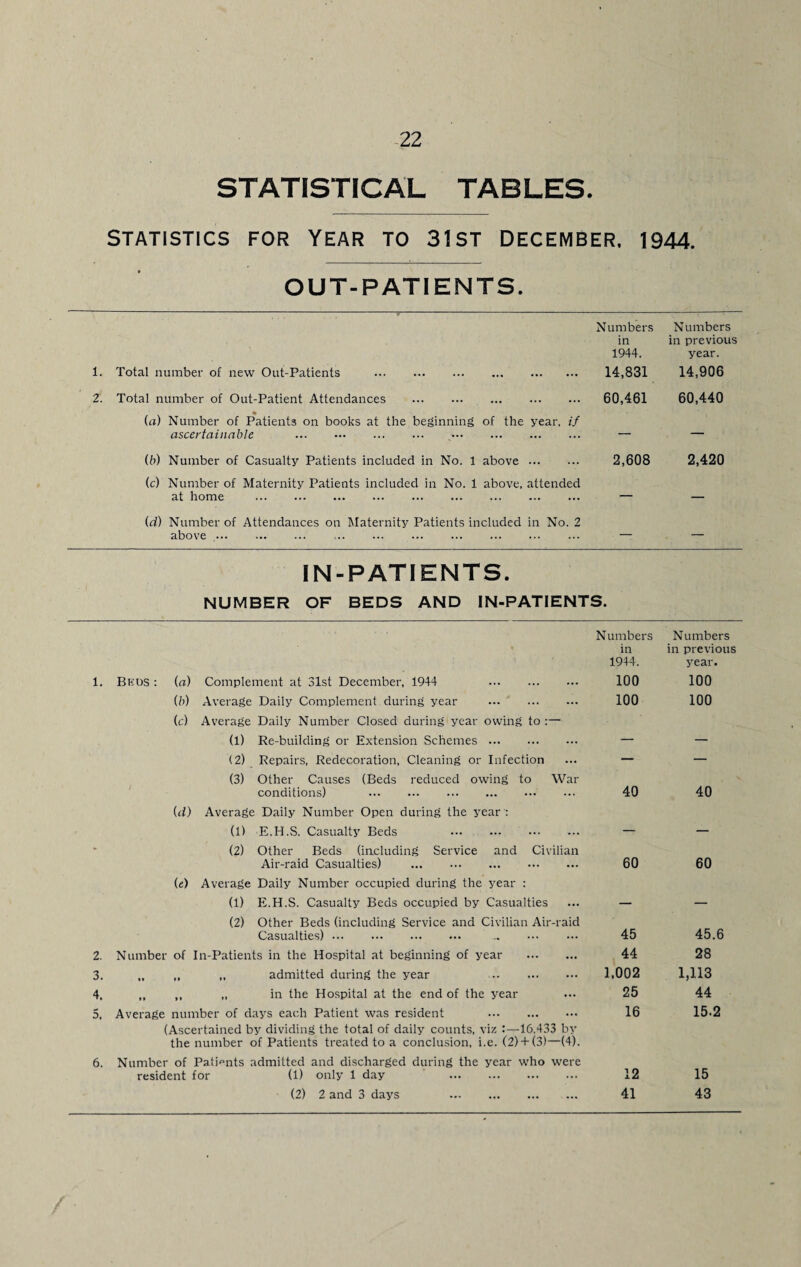 STATISTICAL TABLES. STATISTICS FOR YEAR TO 31ST DECEMBER. 1944. OUT-PATIENTS. Numbers in 1944. Numbers in previous year. 1, Total number of new Out-Patients . 14,831 14,906 2. Total number of Out-Patient Attendances . 60,461 60,440 (a) Number of p'atients on books at the beginning of the year, if ascertainable . — — (b) Number of Casualty Patients included in No. 1 above. 2,608 2,420 (c) Number of Maternity Patients included in No. 1 above, attended at home . — — (d) Number of Attendances on Maternity Patients included in No. 2 above .. . — — IN-PATIENTS. NUMBER OF BEDS AND IN-PATIENTS. N umbers in 1944. Numbers in previous year. 1. Bkos : (a) Complement at 31st December, 1944 . 100 100 (/>) Average Daily Complement during year . (c) Average Daily Number Closed during year owing to :— 100 100 (l) Re-building or Extension Schemes. — — (2) Repairs, Redecoration, Cleaning or Infection — — (3) Other Causes (Beds reduced owing to War conditions) . 40 40 (d) Average Daily Number Open during the year : (1) E.H.S. Casualty Beds . — — * (2) Other Beds (including Service and Civilian Air-raid Casualties) . 60 60 (e) Average Daily Number occupied during the year : (1) E.H.S. Casualty Beds occupied by Casualties — — (2) Other Beds (including Service and Civilian Air-raid Casualties). .. . 45 45.6 2. Number of In-Patients in the Hospital at beginning of year . 44 28 3. „ „ ,, admitted during the year . 1,002 1,113 4. „ ,, „ in the Hospital at the end of the year 25 44 5, Average number of days each Patient was resident . (Ascertained by dividing the total of daily counts, viz —16,433 by the number of Patients treated to a conclusion, i.e. (2)4-(3)—(4). 16 15.2 6. Number of Patients admitted and discharged during the year who were resident for (1) only 1 day . 12 15 (2) 2 and 3 days . 41 43