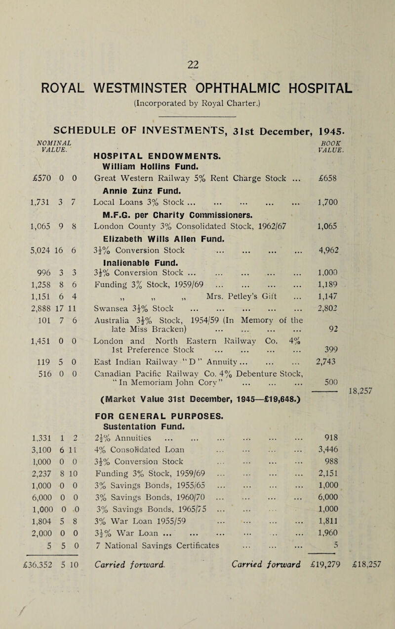 ROYAL WESTMINSTER OPHTHALMIC HOSPITAL (Incorporated by Royal Charter.) SCHEDULE OF INVESTMENTS, 31st December, 1945- NOMINAL VALUE. HOSPITAL ENDOWMENTS. William Hollins Fund. BOOK VALUE. £570 0 0 Great Western Railway 5% Rent Charge Stock ... Annie Zunz Fund. £658 1,731 3 7 Local Loans 3% Stock ... M.F.G. per Charity Commissioners. 1,700 1,065 9 8 London County 3% Consolidated Stock, 1962/67 Elizabeth Wills Allen Fund. 1,065 5,024 16 6 32% Conversion Stock Inalienable Fund. 4,962 996 n 0 3 3|% Conversion Stock ... 1,000 1,258 8 6 Eunding 3% Stock, 1959/69 .. 1,189 1,151 6 4 ,, ,, ,, Mrs. Petley’s Gift 1,147 2,888 17 11 Swansea 3|-% Stock 2,802 101 7 6 Australia 3£% Stock, 1954/59 (In Memory of the late Miss Bracken) ... ... ... ... 92 1,451 0 0 London and North Eastern Railway Co. 4% 1st Preference Stock ... ... ... ... 399 119 5 0 East Indian Railway UD” Annuity... ... ... 2,743 516 0 0 Canadian Pacific Railway Co. 4% Debenture Stock, “ In Memoriam John Corv” ... ... ... 500 - 18,257 (Market Value 31st December, 1945—£19,648.) FOR GENERAL PURPOSES. Sustentation Fund. 1,331 1 2 2\% Annuities ..-. ... 918 3,100 6 11 4% Consolidated Loan ... 3,446 1,000 0 0 3£% Conversion Stock ... ... 988 2,237 8 10 Funding 3% Stock, 1959/69 ... 2,151 1,000 0 0 3% Savings Bonds, 1955/65 ... ... 1,000 6,000 0 0 3% Savings Bonds, 1960/70 *•* ... ... 6,000 1,000 0 0 3% Savings Bonds, 1965/75 ... 1,000 1,804 5 8 3% War Loan 1955/59 ... ... 1,811 2,000 0 0 3|% War Loan ... ... ... 1,960 5 5 0 7 National Savings Certificates ... 5 £36.352 5 10 Carried forward. Carried forward £19,279