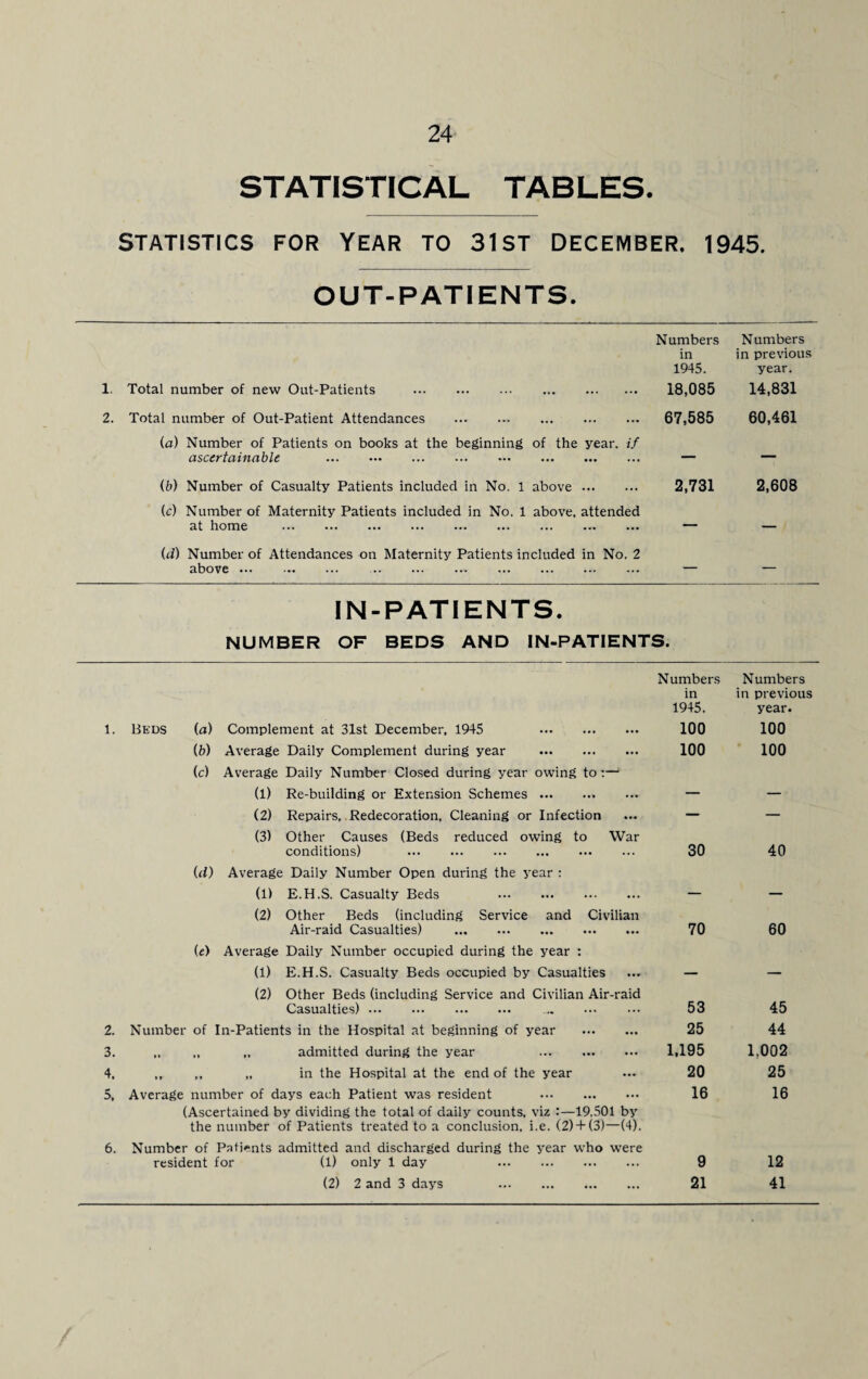 STATISTICAL TABLES. STATISTICS FOR YEAR TO 31ST DECEMBER. 1945. OUT-PATIENTS. 1, Total number of new Out-Patients Numbers Numbers in in previous 1945. year. 18,085 14,831 2. Total number of Out-Patient Attendances . 67,585 60,461 (a) Number of Patients on books at the beginning of the year, if ascertainable . — — (b) Number of Casualty Patients included in No. 1 above. 2,731 2,608 (c) Number of Maternity Patients included in No. 1 above, attended at home . — — (d) Number of Attendances on Maternity Patients included in No. 2 above. . IN-PATIENTS. NUMBER OF BEDS AND IN-PATIENTS. Numbers Numbers in 1945. in previous year. 1. Beds (a) Complement at 31st December, 1945 . 100 100 (b) Average Daily Complement during year . 100 100 (c) Average Daily Number Closed during year owing to:— (l) Re-building or Extension Schemes.. — — (2) Repairs, Redecoration, Cleaning or Infection — — (3) Other Causes (Beds reduced owing to War conditions) . 30 40 (d) Average Daily Number Open during the year : (1) E.H.S. Casualty Beds . — — (2) Other Beds (including Service and Civilian Air-raid Casualties) . 70 60 (e) Average Daily Number occupied during the year : (1) E.H.S. Casualty Beds occupied by Casualties — — (2) Other Beds (including Service and Civilian Air-raid Casualties). .... . 53 45 2. Number of In-Patients in the Hospital at beginning of year . 25 44 3. M »» „ admitted during the year . 1,195 1,002 4, » * » * „ in the Hospital at the end of the year 20 25 5, Average number of days each Patient was resident . 16 16 (Ascertained by dividing the total of daily counts, viz :—19,501 by the number of Patients treated to a conclusion, i.e. (2) + (3)—(4). 6. Number of Patients admitted and discharged during the year who were resident for (1) only 1 day . 9 12 (2) 2 and 3 days . 21 41