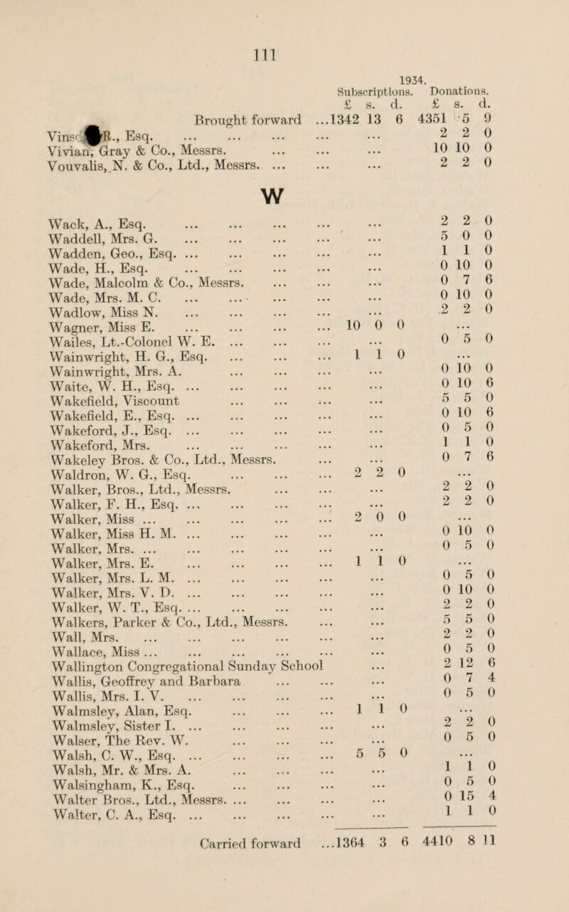 Brought forward VinsoJpR.., Esq. Vivian, Gray & Co., Messrs. Vouvalis,.N. & Co., Ltd., Messrs. ... 1934. Subscriptions. Donations. £ s. d. £ s. d. ...1342 13 6 4351 5 9 . 2 2 0 . 10 10 0 . 2 2 0 w Wack, A., Esq. Waddell, Mrs. G. Wadden, Geo., Esq. ... Wade, H., Esq. Wade, Malcolm & Co., Messrs. Wade, Mrs. M. C. ... ... Wadlow, Miss N. Wagner, Miss E. Wailes, Lt.-Colonel W. E. ... Wainwright, H. G., Esq. Wainwright, Mrs. A. Waite, W. H., Esq. ... Wakefield, Viscount Wakefield, E., Esq. ... Wakeford, J., Esq. ... Wakeford, Mrs. Wakeley Bros. & Co., Ltd., Messrs. Waldron, W. G., Esq. Walker, Bros., Ltd., Messrs. Walker, F. H., Esq. ... Walker, Miss ... Walker, Miss H. M. ... Walker, Mrs. ... Walker, Mrs. E. Walker, Mrs. L. M. ... Walker, Mrs. V. D. ... Walker, W. T., Esq. Walkers, Parker & Co., Ltd., Messrs. Wall, Mrs. Wallace, Miss ... Wallington Congregational Sunday School Wallis, Geoffrey and Barbara Wallis, Mrs. I. V. Walmsley, Alan, Esq. Walmsley, Sister I. ... Walser, The Rev. W. Walsh, C. W., Esq. Walsh, Mr. & Mrs. A. Walsingham, K., Esq. Walter Bros., Ltd., Messrs. ... Walter, C. A., Esq. ... 10 1 2 9 1 1 5 0 1 2 0 1 5 0 0 0 0 0 0 0 2 2 0 5 0 0 1 1 0 0 10 0 0 7 6 0 10 0 2 2 0 0 5 0 0 10 0 0 10 6 5 5 0 0 10 6 0 5 0 1 1 0 0 7 6 2 2 0 2 2 0 0 10 0 0 5 0 0 5 0 0 10 0 2 2 0 5 5 0 2 2 0 0 5 0 2 12 6 0 7 4 0 5 0 2 2 0 0 5 0 1 1 0 0 5 0 0 15 4 1 1 0
