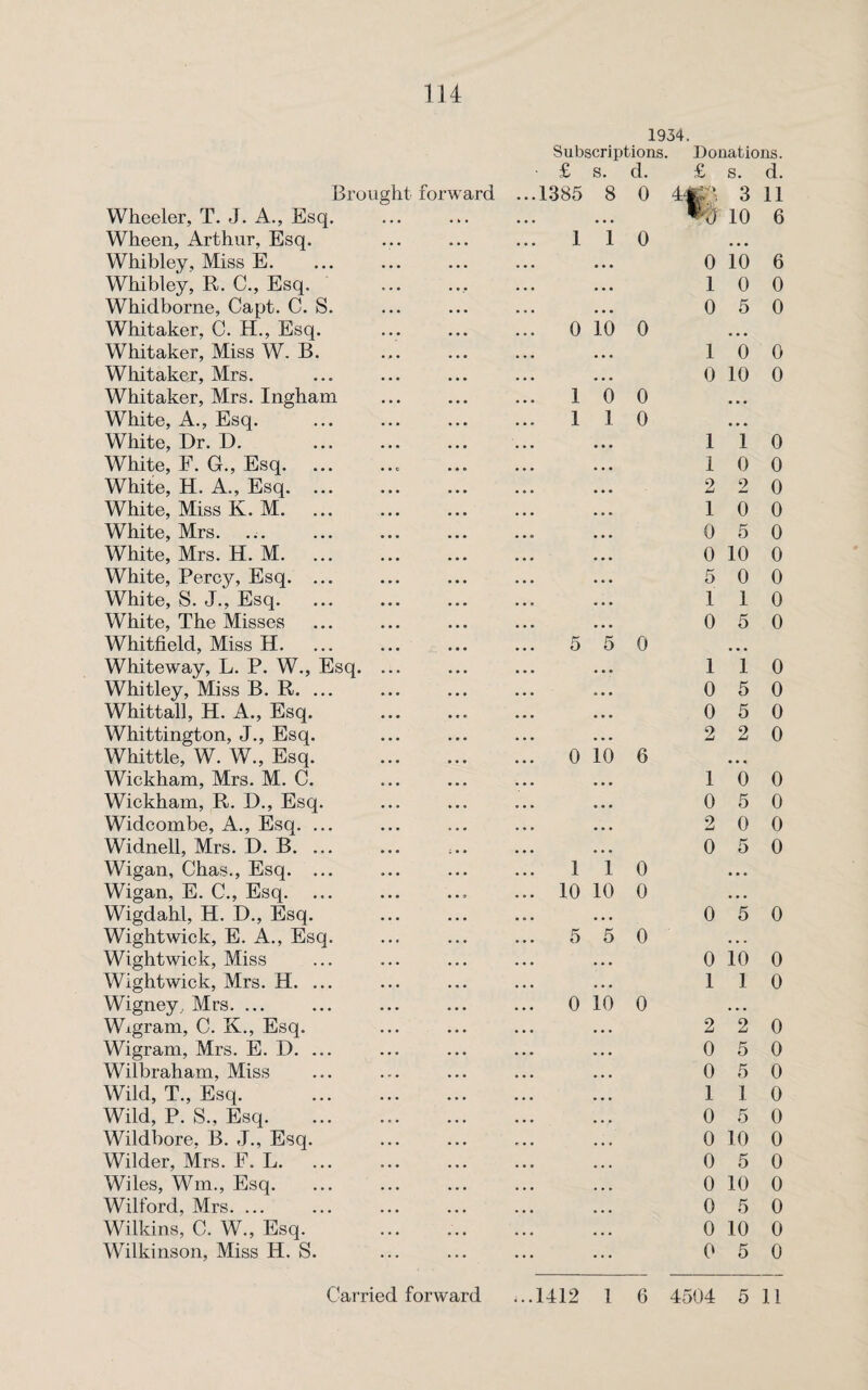 Brought forward Wheeler, T. J. A., Esq. Wheen, Arthur, Esq. Whibley, Miss E. Whibley, R. C., Esq. .. Whidborne, Capt. C. S. Whitaker, C. H., Esq. Whitaker, Miss W. B. Whitaker, Mrs. Whitaker, Mrs. Ingham White, A., Esq. White, Dr. D. ... . White, E. G., Esq.. White, H. A., Esq. ... White, Miss K. M. White, Mrs. White, Mrs. H. M. White, Percy, Esq. ... White, S. J., Esq. White, The Misses Whitfield, Miss H. Whiteway, L. P. W., Esq. ... Whitley, Miss B. R. ... Whittall, H. A., Esq. Whittington, J., Esq. Whittle, W. W., Esq. Wickham, Mrs. M. C. Wickham, R. D., Esq. Widcombe, A., Esq. ... Widnell, Mrs. D. B. ... Wigan, Chas., Esq. ... Wigan, E. C., Esq. Wigdahl, H. D., Esq. Wightwick, E. A., Esq. Wightwick, Miss Wightwick, Mrs. H. ... Wigney, Mrs. ... Wxgram, C. K., Esq. Wigram, Mrs. E. D. ... Wilbraham, Miss Wild, T., Esq. Wild, P. S., Esq. Wildbore. B. J., Esq. Wilder, Mrs. F. L. Wiles, Wm., Esq. Wilford, Mrs. ... Wilkins, C. W., Esq. Wilkinson, Miss H. S. 1934. Subscriptions. Donations. • £ s. d. £ s. d. .1385 8 0 i*/ 3 11 • • • 10 6 . 1 1 0 ... • • • 0 10 6 • • • 1 0 0 • • • 0 5 0 . 0 10 0 ... • • • 1 0 0 • • • 0 10 0 1 0 0 ... 1 1 0 ... 1 1 0 1 0 0 2 2 0 1 0 0 0 5 0 0 10 0 5 0 0 1 1 0 0 5 0 . 5 5 0 ... 1 1 0 0 5 0 0 5 0 2 2 0 . 0 10 6 ... 1 0 0 0 5 0 2 0 0 0 5 0 1 1 0 • • • . 10 10 0 • • • • • • 0 5 0 . 5 5 0 ... • • • 0 10 0 • • • 1 1 0 . 0 10 0 ... • • • 2 2 0 • • • 0 5 0 • • • 0 5 0 • • • 1 1 0 ... 0 5 0 ... 0 10 0 • • • 0 5 0 ... 0 10 0 ... 0 5 0 ... 0 10 0 ... 0 5 0