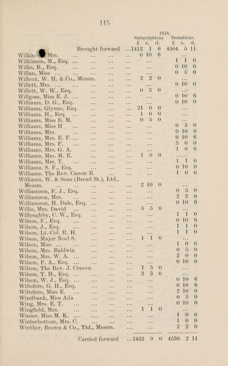 Mrs. Wilkinson, M., Esq. ... Wilks, R„ Esq. Willan, Miss ... Willcox, W. H. & Co., Messrs. Willett, Mrs. ... Willett, W. W., Esq. . Willgoss, Miss E. J. ... Williams, 1). G., Esq. Williams, Glynne, Esq. Williams, H., Esq. Williams, Miss B. M. Williams, Miss H Williams, Mrs. Williams, Mrs. E. F. ... Williams, Mrs. F. Williams, Mrs. G. A. Williams, Mrs. M. E. Williams, Mrs. T. Williams, S. F., Esq. Williams, The Rev. Canon B. Williams, W. & Sons (Bread St.), Ltd., Messrs. Williamson, F. J., Esq. Williamson, Mrs. Williamson, H. Dale, Esq. ... Willis, Mrs. David Willoughby, C. W., Esq. Wilson, F., Esq. Wilson, J., Esq. Wilson. Lt.-Col. R. H. Wilson, Major Noel S. Wilson, Miss ... Wilson, Mrs. Baldwin Wilson, Mrs. W. A. ... Wilson, P. A., Esq. ... Wilson, The Rev. J. Craven Wilson, T. H., Esq. ... Wilson, W. J., Esq. Wiltshire, G. H., Esq. Wiltshire, Miss E. Windbank, Miss Ada Wing, Mrs. E. T. Wingfield, Mrs. Winser, Miss M. K. ... Winter bottom, Mrs. C. Winther, Brown & Co., Ttd., Messrs. 1934. Subscriptions £ s. d. 1412 1 6 2 2 0 0 5 0 21 0 0 1 0 0 0 5 0 1 0 0 2 10 0 5 5 0 1 1 0 1 5 0 3 3 0 1 1 0 Donations. £ s. d. 4504 5 11 1 1 0 0 10 0 0 5 0 0 10 0 0 10 G 0 10 0 0 5 0 0 10 0 0 10 6 5 0 0 1 0 0 1 1 0 0 10 0 1 0 0 0 5 0 2 2 0 0 10 6 1 1 0 0 10 6 1 1 0 1 1 0 1 0 0 0 5 0 2 0 0 0 10 0 0 10 6 0 10 6 2 10 0 0 5 0 0 10 0 1 0 0 1 0 0 2 2 0