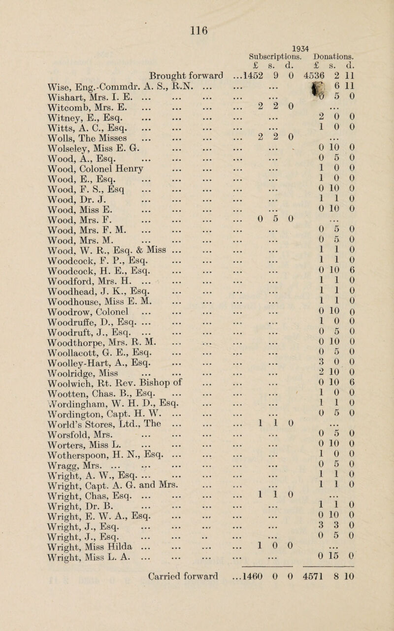 1934 Subscriptions. Donations. £ s. d. £ s. d. Brought forward ...1452 9 0 4536 2 11 Wise, Eng.-Commdr. A. S., B.N. ... §' 6 11 Wishart, Mrs. I. E. ... *v/ 5 0 Witcomb, Mrs. E. 2 2 0 • . . Witney, E., Esq. 2 0 0 Witts, A. C., Esq. 1 0 0 Wolls, The Misses . 2 2 0 • • • Wolseley, Miss E. G. - 0 10 0 Wood, A., Esq. 0 5 0 Wood, Colonel Henry 1 0 0 Wood, E., Esq. . 1 0 0 Wood, F. S., Esq . 0 10 0 Wood, Dr. J. 1 1 0 Wood, Miss E. 0 10 0 Wood, Mrs. F. 0 5 0 . • • Wood, Mrs. F. M. 0 5 0 Wood, Mrs. M. 0 5 0 Wood, W. R., Esq. & Miss. 1 1 0 Woodcock, F. P., Esq. 1 1 0 Woodcock, H. E., Esq. 0 10 6 Woodford, Mrs. H. ... 1 1 0 Woodhead, J. K., Esq. 1 1 0 Woodhonse, Miss E. M. 1 1 0 Woodrow, Colonel 0 10 0 Woodruffe, D., Esq. ... • * • 1 0 0 Woodruff, J., Esq. 0 5 0 Woodthorpe, Mrs. R. M. 0 10 0 Woollacott, G. E., Esq. 0 5 0 Woolley-Hart, A., Esq. 3 0 0 Woolridge, Miss 2 10 0 Woolwich, Rt. Rev. Bishop of 0 10 6 Wootten, Chas. B., Esq. 1 0 0 Wordingham, W. H. D., Esq. 1 1 0 Wordington, Capt. H. W. 0 5 0 World’s Stores, Ltd., The 1 1 0 . . . Worsfold, Mrs. 0 5 0 Worters, Miss L. 0 10 0 Wotherspoon, H. N., Esq. ... 1 0 0 Wragg, Mrs. ... 0 5 0 Wright, A. W., Esq. ... 1 1 0 Wright, Capt, A. G. and Mrs. 1 1 0 Wright, Chas, Esq. ... 1 1 0 • • • Wright, Dr. B. 1 1 0 Wright, E. W. A., Esq. 0 10 0 Wright, J., Esq. 3 3 0 Wright, J., Esq. 0 5 0 Wright, Miss Hilda ... 1 0 0 ... Wright, Miss L. A. ... 0 15 0 ...