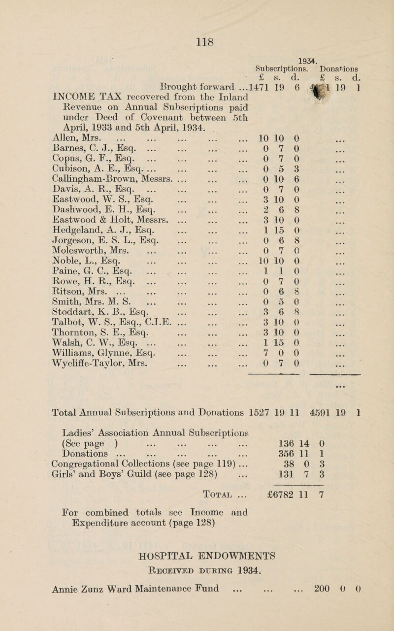1934. Subscriptions. Donations £ s. d. £ s. d. Brought forward ... 1471 19 6 19 1 INCOME TAX recovered from the Inland Revenue on Annual Subscriptions paid under Deed of Covenant between 5th April, 1933 and 5th April, 1934. Allen, Mrs. 10 10 0 Barnes, C. J., Esq. ... 0 7 0 Copus, G. F., Esq. 0 7 0 Cubison, A. E., Esq. ... 0 5 3 Callingham-Brown, Messrs. ... 0 10 6 Davis, A. R., Esq. 0 7 0 Eastwood, W. S., Esq. 3 10 0 Dashwood, E. H., Esq. 2 6 8 Eastwood & Holt, Messrs. ... 3 10 0 Hedgeland, A. J., Esq. 1 15 0 Jorgeson, E. S. L., Esq. 0 6 8 Molesworth, Mrs. 0 7 0 Noble, L., Esq. 10 10 0 Paine, G. C., Esq. 1 1 0 Rowe, H. R., Esq. 0 7 0 Ritson, Mrs. ... 0 6 8 Smith, Mrs. M. S. 0 5 0 Stoddart, K. B., Esq. 3 6 8 Talbot, W. S., Esq., C.I.E. 3 10 0 Thornton, S. E., Esq. 3 10 0 Walsh, C. W., Esq. ... 1 15 0 Williams, Glynne, Esq. 7 0 0 Wycliffe-Taylor, Mrs. 0 7 0 Total Annual Subscriptions and Donations 1527 19 11 4591 19 1 Ladies’ Association Annual Subscriptions (See page ) Donations ... Congregational Collections (see page 119) ... Girls’ and Boys’ Guild (see page 128) 136 14 0 356 11 1 38 0 3 131 7 3 Total ... £6782 11 7 For combined totals see Income and Expenditure account (page 128) HOSPITAL ENDOWMENTS Received during 1934. Annie Zunz Ward Maintenance Fund 200 0 0