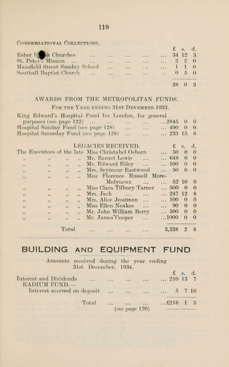 Congregational Collections. Fisher Pj^fch Churches St. Pete ns IVTission Mansfield Street Sunday Southall Baptist Church purposes (see page 122) The Total £ s. d. ••• ••• ••• ••• ... 34 12 3 • •• .. . , , , ... 2 2 0 School 1 1 0 ... ... 0 5 0 38 0 3 THF METROPOLITAN FUNDS. AR ENDING 31ST DEVEMBER 1933. Fund for London, for general , , . ... ... , , , ...2845 0 0 ?e page 128) ... 490 0 0 'see page 128) ... 233 15 6 LACIES RECEIVED. £ s. d. Miss Ohristabel Osborn ... 50 0 0 Mr. Barnet Lewis ... 648 0 0 Mr. Edward Riley ... 100 0 0 Mrs. Sevmour Eastwood ... 50 0 0 Miss Florence Russell More- Molvneux ... 52 10 0 Miss Clara Tilburv Tarner ... 500 0 0 Mrs. Jack ... 247 12 8 Mrs. Alice Jessiman ... ... 100 0 0 Miss Ellen Noakes ... 90 0 0 Mr. John William Berry ... 500 0 0 Mr. James'Cooper ...1000 0 0 . 3,338 2 8 BUILDING AND EQUIPMENT FUND Amounts received during the year ending 31st December. 1934. Interest and Dividends RADIUM FUND.— Interest accrued on deposit Total £ s. d. ... 210 13 7 ... 5 7 10 ...£216 1 5 (see page 126)