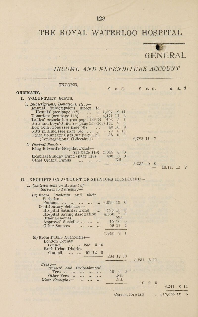 THE ROYAL WATERLOO HOSPITAL —W~- GENERAL INCOME AND EXPENDITURE ACCOUNT INCOME. ORDINARY. I. VOLUNTARY GIFTS. £ s. a. I. Subscriptions, Donations, etc. :— Annual Subscriptions direct to Hospital (see page 118) 1,527 19 11 Donations (see page 118) 4,471 11 6 Ladies’ Association (see page 148-9) 493 ft 1 Girls’and Boys’Guild (see page 159-165) 131 7 3 Box Collections (see page 50) ... 40 18 9 Gifts in Kind (see page 64) . 79 8 10 Other Voluntary Gifts (see page 119) 38 0 3 (Congregational Collections) —- 2. Central Funds :— King Edward’s Hospital Fund— (see page 119) 2,845 0 0 Hospital Sunday Fund (page 119) 490 0 0 Other Central Funds . Nil. £ s. d. £ s. d 6,782 11 7 3,335 0 0 - 10,117 11 7 II. RECEIPTS ON ACCOUNT OF SERVICES RENDERED - 1. Contributions on Account of , Services to Patients :— (a) From Patients and their Societies—- Patients . 3,090 19 0 Contributory Schemes— Hospital Saturday Fund ... 223 15 6 Hospital Saving Association 4,556 7 3 Other Schemes . Nil. Approved Societies. 15 10 0 Other Sources . 59 17 4 7,946 9 1 (b) From Public Authorities— London County Council . 233 5 10 Erith Urban District Council . 51 12 0 - 284 17 10 —- 8,231 6 11 Fees:— Nurses’ and Probationers’ Fees. 10 0 0 Other Fees. Nil. Other Receipts . Nil. - 10 0 0 -8,241 6 11 Carried forward ... £18,358 18 6