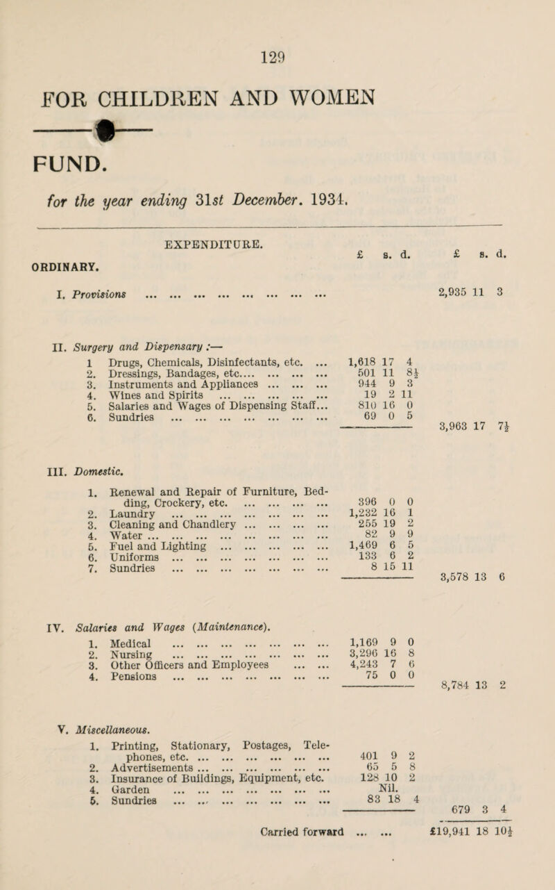 FOR CHILDREN AND WOMEN FUND. for the year ending 31 st December. 1934. ORDINARY. EXPENDITURE. £ s. d. £ s. d. I. Provisions 2,935 11 3 II. Surgery and Dispensary:— 1 Drugs, Chemicals, Disinfectants, etc. ... 2. Dressings, Bandages, etc. 3. Instruments and Appliances . 4. Wines and Spirits . 5. Salaries and Wages of Dispensing Staff... 6. Sundries ... ... ... ... ... ... ... 1,618 17 4 501 11 944 9 3 19 2 11 810 16 0 69 0 5 -- 3,963 17 7\ III. Domestic. 1. Renewal and Repair of Furniture, Bed¬ ding, Crockery, etc. 396 0 0 2. Laundry . 1,232 16 1 3. Cleaning and Chandlery. 255 19 2 4. Water ... ... ... ... ... ... ... ... 82 9 9 5. Fuel and Lighting . 1,469 6 5 6. Uniforms ... ... ... ... ... ... ... 133 6 2 7. Sundries ... ... ... ... ... ... ... 8 15 11 3,578 13 6 IV. Salaries and Wages (Maintenance). 1. Medical ••• ••• ••• ••• ••• ••• 1,169 9 0 2. Nursing . 3,296 16 8 3. Other Officers and Employees . 4,243 7 6 4. Pensions ••• ••• ••• ••• ••• ••• 75 0 0 8,784 13 2 V. Miscellaneous. 1. 2. 3. 4. 5. Printing, Stationary, Postages, Tele¬ phones, etc. ... ... ... ... ... ... Advertisements ... ... ... ... ... ... Insurance of Buildings, Equipment, etc. Garden ... ... ... ... ... ... ... Sundries ... ... ... ... ... ... ... 401 9 2 65 5 8 128 10 2 Nil. 83 18 4 679 3 4