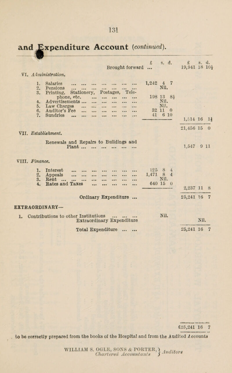 and ^xpenditure Account (continued). Brought forward s. d. VI. Administration. la Salaries ... ... ... a.. a.a aa. aa 2a PeUSlOTlS aa. aa. a.. .a. aa. • a • aa 3. Printing, Stationery, Postages, Tele phone, etc. ... ... a*. ... .. 4. Advertisements. 5. Law Charges . 6. Auditor's Fee ... .. 7. Sundries ... ... ... ... ... • • ■ .. VII. Establishment. Renewals and Repairs to Buildings and Plant ... ... ... ... ... aa. 1,242 4 7 Nil. 198 13 8.J Nil. Nil. 32 11 0 41 6 10 £ s. d. 19,941 18 10^ 1,514 16 11 21,4.56 15 0 1,547 9 11 VIII. Finance. 1. Interest . 2. Appeals . 3. Rent ... ... .. 4. Rates and Taxes Ordinary Expenditure .. 125 8 4 1,471 8 4 Nil. 640 15 0 2,237 11 8 25,241 16 7 EXTRAORDINARY— 1. Contributions to other Institutions . Extraordinary Expenditure Total Expenditure . Nil. Nil. 25,241 16 7 £25,241 16 7 to be correctly prepared from the books of the Hospital and from the Audited i.ccount3 WILLIAM S. OGLE, SONS & PORTER, 1 Chartered Accountants $ Auditors