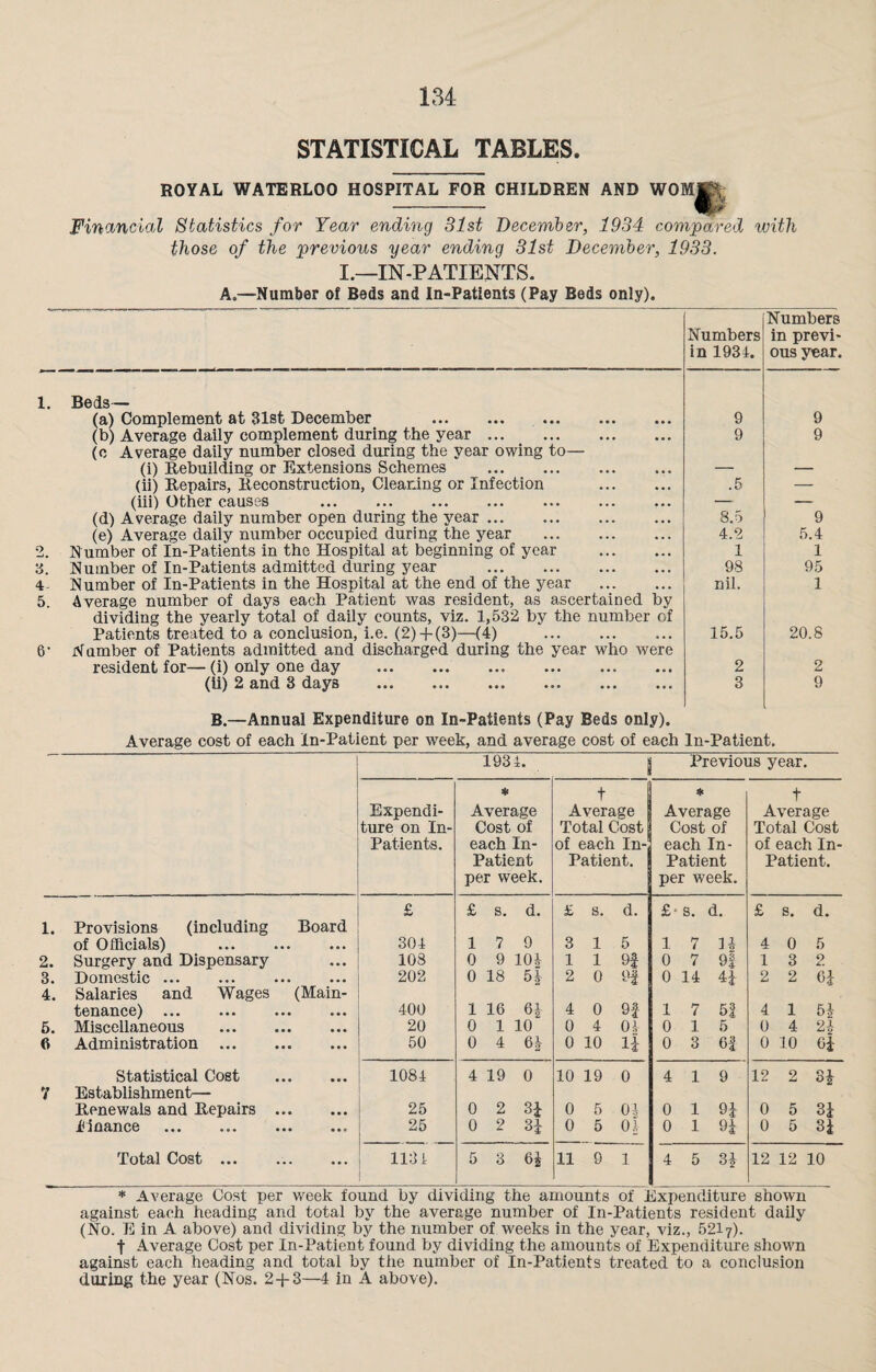 cn if* cc lo STATISTICAL TABLES. ROYAL WATERLOO HOSPITAL FOR CHILDREN AND WOM^ Financial Statistics for Year ending 31st December, 1934 compared with those of the previous year ending 31st December, 1933. I.—IN-PATIENTS. A.—Number of Beds and In-Patients (Pay Beds only). 1. 6- Numbers in 1934. Numbers in previ¬ ous year. Beds— (a) Complement at 31st December . 9 9 (b) Average daily complement during the year. (0 Average daily number closed during the year owing to— 9 9 (i) Rebuilding or Extensions Schemes . — — (ii) Repairs, Reconstruction, Cleaning or Infection . .5 — (iii) Other causes . — — (d) Average daily number open during the year. s.5 9 (e) Average daily number occupied during the year . 4.2 5.4 Number of In-Patients in the Hospital at beginning of year . 1 1 Number of In-Patients admitted during year . 98 95 Number of In-Patients in the Hospital at the end of the year . Average number of days each Patient was resident, as ascertained by dividing the yearly total of daily counts, viz. 1,532 by the number of nil. 1 Patients treated to a conclusion, i.e. (2) + (3)—(4) . Number of Patients admitted and discharged during the year who were 15.5 20.8 resident for— (i) only one day .. ... . 2 2 (ii) 2 and 3 days . . B.—Annual Expenditure on In-Patients (Pay Beds only). 3 9 Average cost of each In-Patient per week, and average cost of each In-Patient. 1931. i Previous year. Expendi¬ ture on In- Patients. * Average Cost of each In- Patient per week. t Average Total Cost of each In- Patient. * Average Cost of each In- Patient per week. t Average Total Cost of each In- Patient. £ £ s. d. £ s. d. £• s. d. £ S. d. 1. Provisions (including Board of Officials) 304 1 7 9 3 1 5 1 7 H 4 0 5 2. Surgery and Dispensary 103 0 9 10-1 1 1 9f 0 7 91 1 3 2 3. Domestic ... ... . 202 0 18 H 2 0 9| 0 14 H 2 2 01 4. Salaries and Wages (Main- tenance) 400 1 16 4 0 9f 1 7 5! 4 1 5. Miscellaneous . 20 0 1 10 0 4 04 0 1 5 0 4 2 i 6 Administration . 50 0 4 6£ 0 10 11 0 3 62 0 10 6J Statistical Cost . 1084 4 19 0 10 19 0 4 1 9 12 2 31 V Establishment— Renewals and Repairs . 25 0 2 31 0 5 01 0 1 91 0 5 3£ finance ••• ••• • •• 25 0 2 3J 0 5 01 0 1 9i 0 5 32 Total Cost ... 113 i 5 3 6* 11 9 1 4 5 H 12 12 10 * Average Cost per week found by dividing the amounts of Expenditure shown against each heading and total by the average number of In-Patients resident daily (No. E in A above) and dividing by the number of weeks in the year, viz., 5217). t Average Cost per In-Patient found by dividing the amounts of Expenditure shown against each heading and total by the number of In-Patients treated to a conclusion during the year (Nos. 2+3—4 in A above).