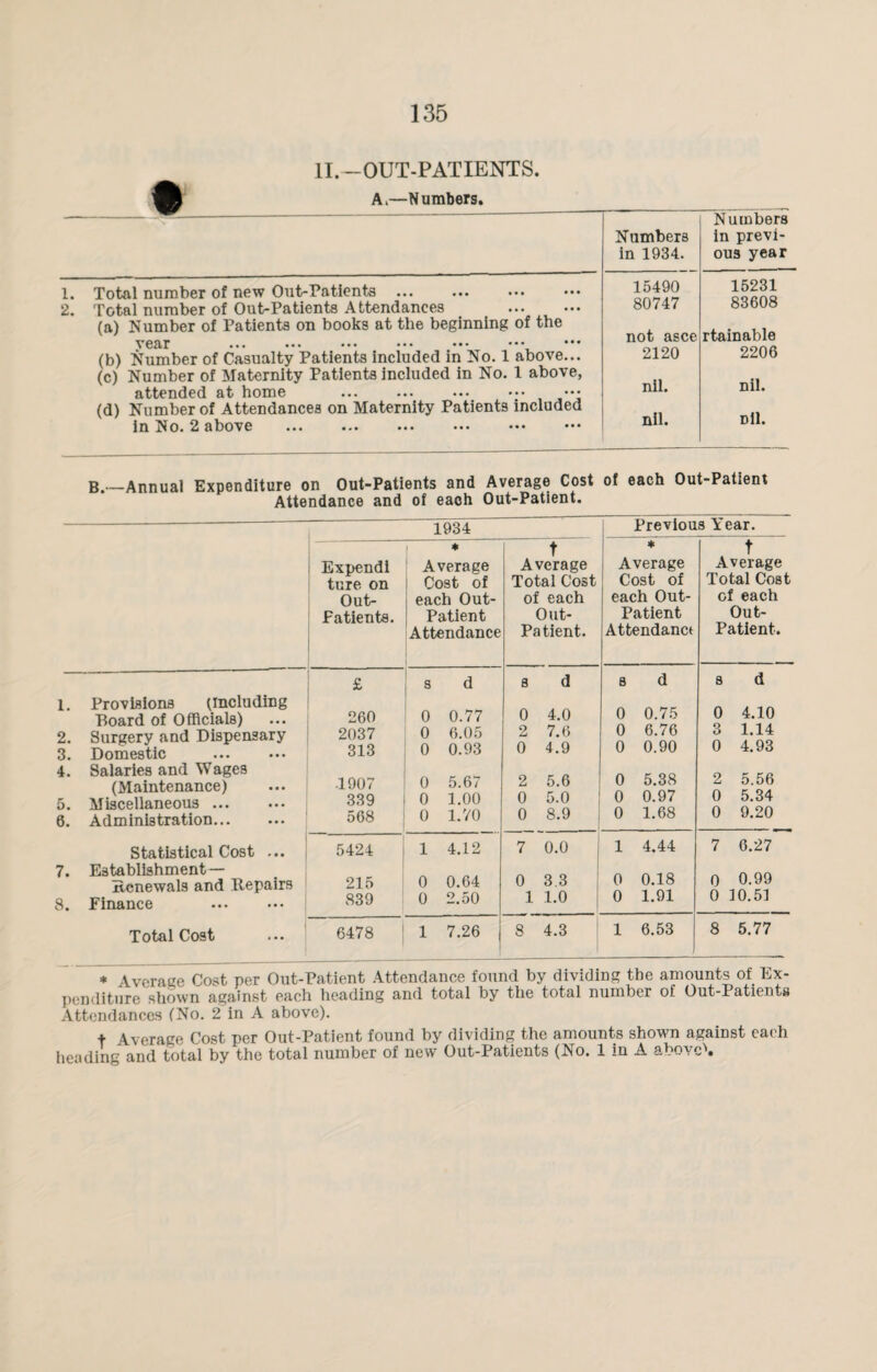 O CD II. -OUT-PATIENTS. ^ A.—Numbers. Numbers in 1934. JN umbers in previ¬ ous year 1. Total number of new Out-Patients 2. Total number of Out-Patients Attendances . (a) Number of Patients on books at the beginning of the vear (b) Number of Casualty Patients included in No. 1 above... (c) Number of Maternity Patients included in No. 1 above, attended at home . . ••• (d) Number of Attendances on Maternity Patients included in No. 2 above . 15490 80747 not asce 2120 nil. nil. 15231 83608 rtainable 2206 nil. Dll. B.—Annual Expenditure on Out-Patients and Average Cost of each Out-Patient Attendance and of each Out-Patient. 1. 2. 3. 4. 7. 8. ---■—-— 1934 Previous Year. Expend! ture on Out- Patients. * Average Cost of each Out- Patient Attendance t Average Total Cost of each Out- Patient. * Average Cost of each Out- Patient Attendance t Average Total Cost of each Out- Patient. Provisions (including Board of Officials) Surgery and Dispensary Domestic Salaries and Wages (Maintenance) Miscellaneous ... Administration... Statistical Cost ... Establishment— renewals and Repairs Finance . Total Cost £ 260 2037 313 1907 339 568 S a 0 0.77 0 6.05 0 0.93 0 5.67 0 1.00 0 1.70 s d 0 4.0 2 7.6 0 4.9 2 5.6 0 5.0 0 8.9 , s d 0 0.75 0 6.76 0 0.90 0 5.38 0 0.97 0 1.68 s d 0 4.10 3 1.14 0 4.93 2 5.56 0 5.34 0 9.20 5424 215 839 1 4.12 0 0.64 0 2.50 7 0.0 | 0 3 3 1 1.0 1 4.44 0 0.18 0 1.91 7 6.27 0 0.99 0 10.51 6478 1 1 7.26 8 4.3 1 6.53 8 5.77 * Average Cost per Out-Patient Attendance found by dividing the amounts of Ex¬ penditure shown against each heading and total by the total number of Out-Patients Attendances (No. 2 in A above). t Average Cost per Out-Patient found by dividing the amounts shown against each heading and total by the total number of new Out-Patients (No. 1 in A abovc^