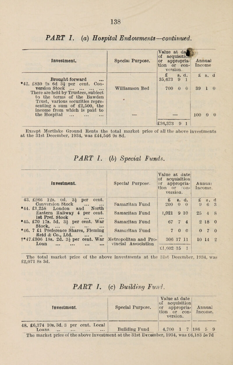 PART I. (a) Hospital Endowments—continued. Investment. Special Purpose. Value at da® of acquisition or appropria¬ tion or con¬ version. Annua) Income Brought forward *42. £830 2s 6d 3£ per cent. Con- £ s. d. 35,673 9 1 £ s. d version Stock . There are held by Trustees, subiect to the terms of the Bawden Trust, various securities repre¬ senting a sum of £2,500, the income from which is paid to Williamson Bed ♦ 700 0 0 39 1 0 the Hospital . £36,373 9 1 100 0 0 Except Mortlake Ground Rents the total market price of all the above investments at the 31st December, 1934, was £44,546 9s 8d. PART I. (b) Special Funds. Investment, Special Purpose. Value at date of acquisition or appropria¬ tion or eon- version. Annual Income. 43. £266 12s. Od. 3| per cent. Conversion Stock . *44. £1,258 London and North Eastern Railway 4 per cent. 1st Pref. Stock . •45. £70 17s. 5d. 34 per cent. War Stock, ... ... ... ... *46. 7 £1 Preference Shares, Fleming Reid & Co., Ltd. . t*47.£306 18s. 2d. 3J per cent. War Loan ... ... ... ... Samaritan Fund Samaritan Fund Samaritan Fund Samaritan Fund Metropolitan and Pro¬ vincial Association £ s. d. 200 0 0 1,021 9 10 67 7 4 7 0 0 306 17 11 £ s. d 9 6 3 25 4 8 2 18 0 0 7 0 10 14 2 £1,602 15 1 The total market price of the above investments at the 31st December, 1934, was £2,071 8s 3d. PART 7. (c) Building Fund. Investment. Special Purpose. Value at date of acquisition or appropria¬ tion or con¬ version. Annua! Income. 48. £6,374 10s. 3d. 3 per cent. Local Loans ... . Building Fund 4,700 1 7 186 5 9 The market price of the above investment at the 31st December, 1934, w'as £6,183 5s 7d