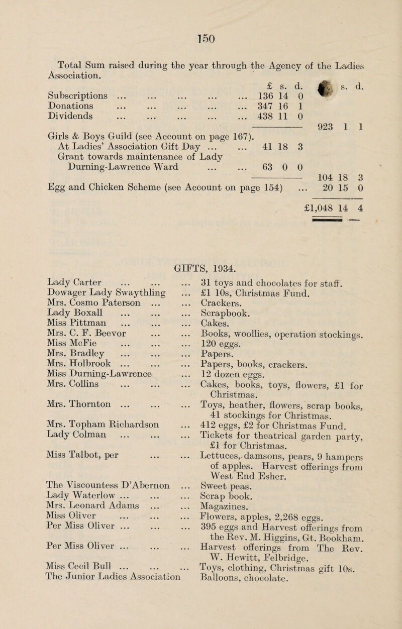 Total Sum raised during the year through the Agency of the Ladies Association. £ s. d. M s. d. Subscriptions ... ... ... ... ... 136 14 0 Donations ... ... ... ... ... 347 16 1 Dividends ... ... ... ... ... 438 11 0 - 923 1 1 Girls & Boys Guild (see Account on page 167). At Ladies’ Association Gift Day ... ... 41 18 3 Grant towards maintenance of Lady Durning-Lawrence Ward ... ... 63 0 0 - 104 18 3 Egg and Chicken Scheme (see Account on page 154) ... 20 15 0 £1,048 14 4 GIFTS, 1934. Lady Carter Dowager Lady Swaythling Mrs. Cosmo Paterson ... Lady Boxall Miss Pittman Mrs. C. F. Beevor Miss McFie Mrs. Bradley Mrs. Holbrook ... Miss Durning-Lawrence Mrs. Collins Mrs. Thornton ... Mrs. Topham Richardson Lady Colman Miss Talbot, per The Viscountess D’Abernon Lady Waterlow ... Mrs. Leonard Adams Miss Oliver Per Miss Oliver ... Per Miss Oliver ... Miss Cecil Bull ... The Junior Ladies Association 31 toys and chocolates for staff. £1 10s, Christmas Fund. Crackers. Scrapbook. Cakes. Books, woollies, operation stockings. 120 eggs. Papers. Papers, books, crackers. 12 dozen eggs. Cakes, books, toys, flowers, £1 for Christmas. Toys, heather, flowers, scrap books, 41 stockings for Christmas. 412 eggs, £2 for Christmas Fund. Tickets for theatrical garden party, £1 for Christmas. Lettuces,- damsons, pears, 9 hampers of apples. Harvest offerings from West End Esher. Sweet peas. Scrap book. Magazines. Flowers, apples, 2,268 eggs. 395 eggs and Harvest offerings from the Rev. M. Higgins, Gt. Bookham. Harvest offerings from The Rev. W. Hewitt, Felbridge. Toys, clothing, Christmas gift 10s. Balloons, chocolate.