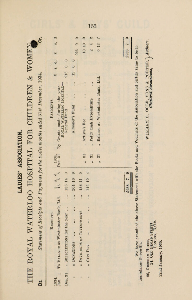 LADIES’ ASSOCIATION. THE ROYAL WATERLOO HOSPITAL FOR CHILDREN & WOMEN )r. Statement of Receipts and Payments for the twelvemonths ended 31s£ December, 1934. rH e+l (M 03 rH CO 05 'O ui tn H SC pa a £X <3 4f< co 03 rH CO d ® G w H P- HH pa o pa pi r} ■+j o cS PQ t-i ® 43 CO a CO CD 43 54 H O 0 o o o eo iH 03 o o CM 0 «d CD tJ >.a 0 • CD CO . ■p °ra d ph a d W S3 <V 2 jsgi o m d d d H <D a o a o 0/ Eh <1> Pi <! a •4-3 •H d d <D ft X H rG CG cd o O CO CO d h! d as M Pi O 45 C/5 d ■4—* CG <D -P> cd <£ O d r2 15 M CO d. 8 O 05 O 03 • CO CO T—1 05 t» OQ rH rH rH rH lO CO 00 (N 00 C+l rH CO o CO CO rH <N ■H4 tH OS P4 Pi 68 <D >> a» pG Pi C <4-1 CO o c$ a CO ffl CO CO o ►—» H ◄ O Q CO H N s : H CO W t> £ m : o CO ft tH W Q ft ►h Eh £*■ f*4 hi M G O CO Tt< . co a 8 a> ei £ Hh, O CD .O O •P> <v a cS CO .d 4-3 Pi Q> O d d cd d o -P> .2 o o to 3 CD x: ■+J £ CD ,0 0 0 o > T3 0 e3 cn O O CQ 03 43 43 0 ® a ® 43 0 43 CO 0 > o 03 sS ® JS ■0 0 0 £ CO, § £j H i—i £ <L> . ■f? O O; <D 03 43 8 0 c6 •3 t, 8 rtf pa O CO Sc -Op “Sg 0 0 ® OfqM *o Wj CO 4*< W <M 0 0 O 03 lO so OP s 0 0 « 1-3 TJ 0 (M CM