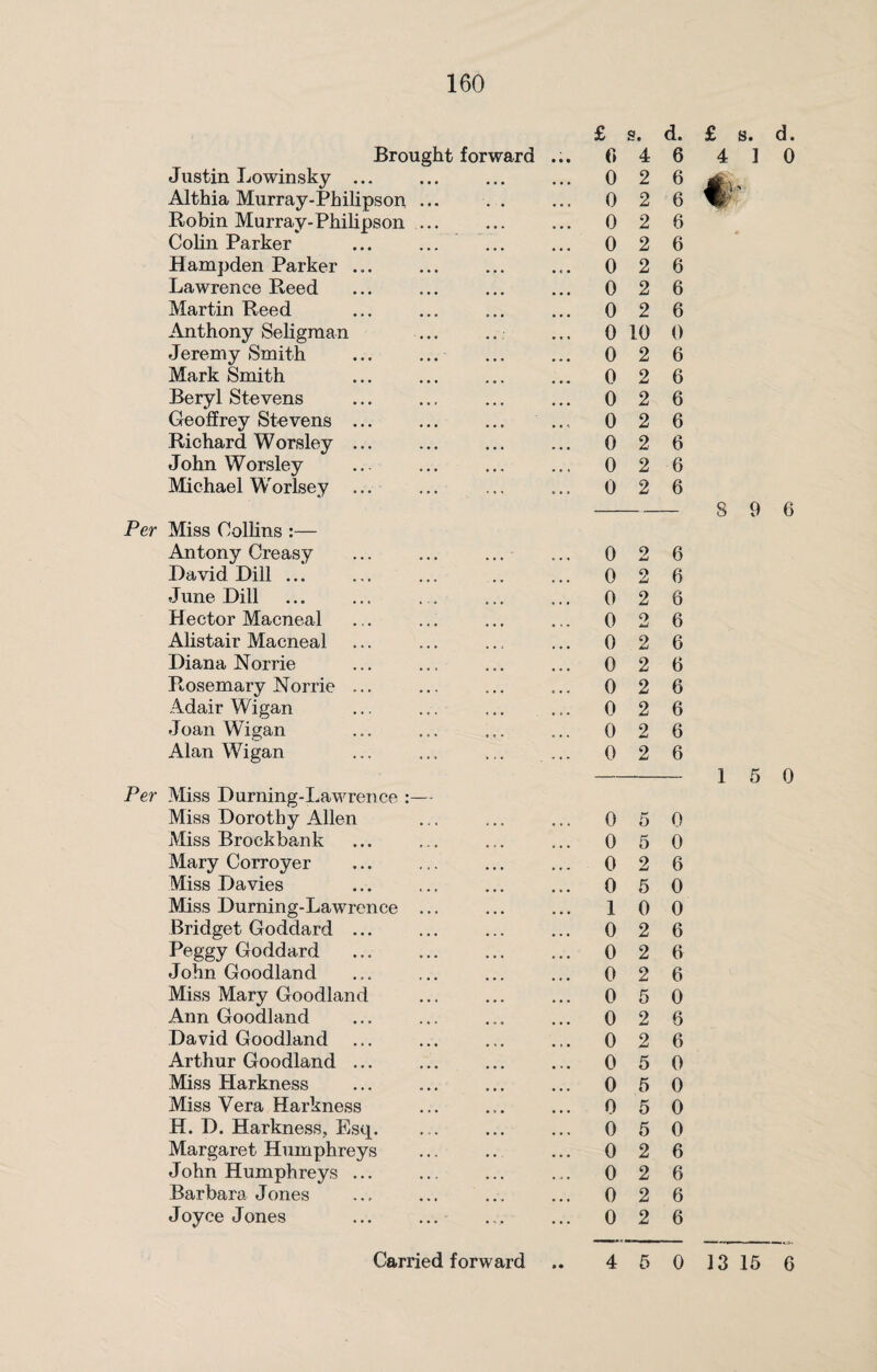 Brought forward Justin Lowinsky ... Althia Murray-Philipson ... Robin Murray-Philipson. Cohn Parker Hampden Parker ... Lawrence Reed Martin Reed Anthony Seligman . Jeremy Smith Mark Smith Beryl Stevens Geoffrey Stevens ... Richard Worsley ... John Worsley Michael Worlsey Per Miss Collins :— Antony Creasy David Dill ... June Dill Hector Macneal Alistair Macneal Diana Nome Rosemary Norrie ... Adair Wigan Joan Wigan Alan Wigan Per Miss Durning-Lawrence :— Miss Dorothy Allen Miss Brockbank Mary Corroyer Miss Davies Miss Durning-Lawrence ... Bridget Goddard ... Peggy Goddard ... . John Goodland Miss Mary Goodland Ann Goodland David Goodland ... Arthur Goodland ... Miss Harkness Miss Vera Harkness H. D. Harkness, Esq. Margaret Humphreys John Humphreys ... Barbara Jones Joyce Jones £ s. d. £ s. d. (14 6 4 1 0 0 2 6 0 2 6 0 2 6 0 2 6 0 2 6 0 10 0 0 2 6 0 2 6 0 2 6 0 2 6 0 2 6 0 2 6 0 2 6 -8 9 6 0 2 6 0 2 6 0 2 6 0 2 6 0 2 6 0 2 6 0 2 6 0 2 6 0 2 6 0 2 6 - 1 5 0 0 5 0 0 5 0 0 2 6 0 5 0 10 0 0 2 6 0 2 6 0 2 6 0 5 0 0 2 6 0 2 6 0 5 0 0 5 0 0 5 0 0 5 0 0 2 6 0 2 6 0 2 6 0 2 6