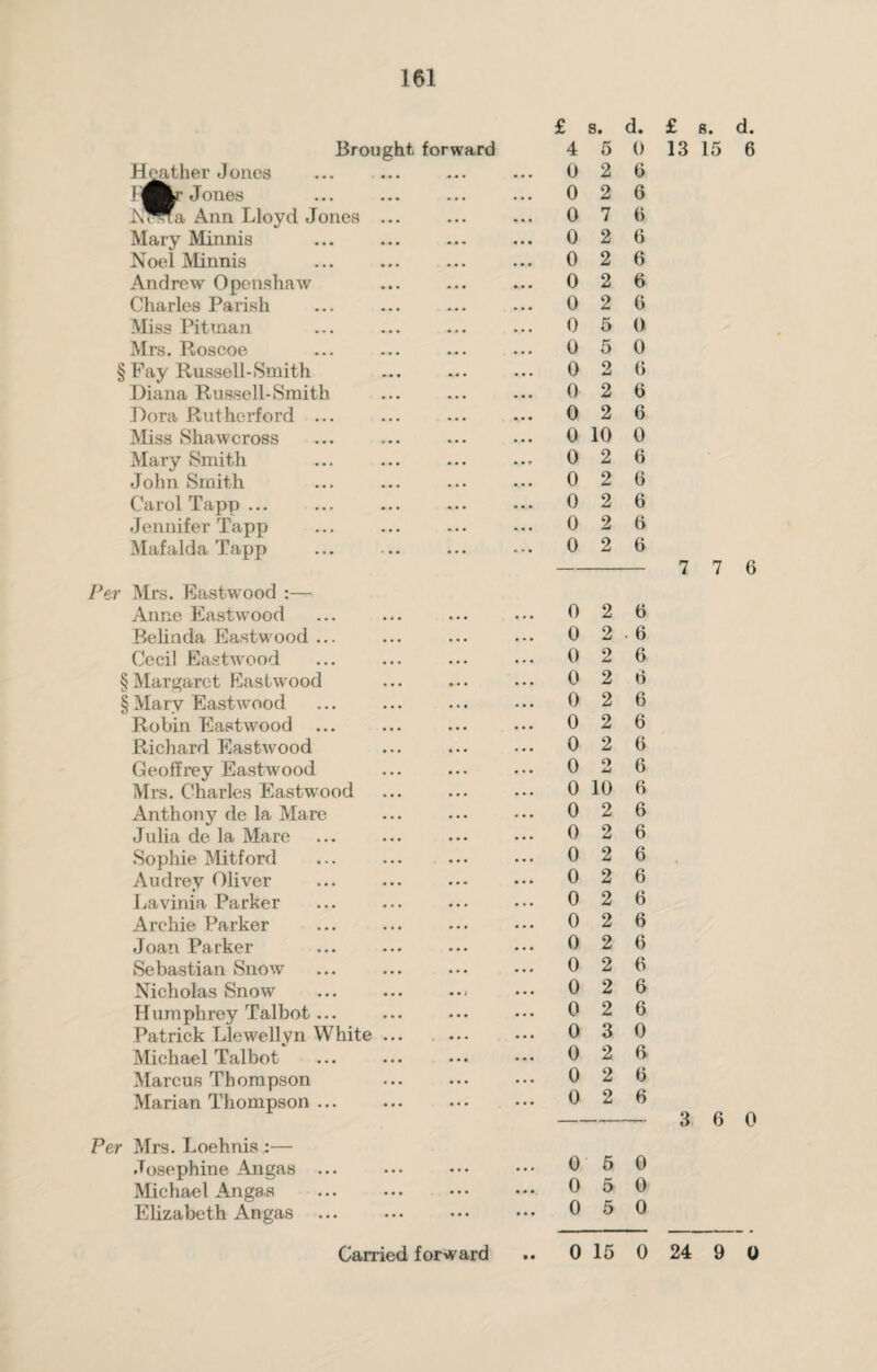 Brought forward Heather Jones l i^Kr Jones N^rca Ann Lloyd Jones ... Mary Minnis Noel Minnis Andrew Opcnshaw Charles Parish Miss Pitman Mrs. Roscoe § Fay Russell-Smith Diana Russell-Smith Dora Rutherford ... Miss Shaw cross Mary Smith John Smith Carol Tapp ... Jennifer Tapp Mafalda Tapp Per Mrs. Eastwood :— Anne Eastwood Belinda Eastwood ... Cecil Eastwood § Margaret Eastwood § Mary Eastwood Robin Eastwood ... Richard Eastwood Geoffrey Eastwood Mrs. Charles Eastwrood Anthony de la Mare Julia de la Mare Sophie Mitford Audrey Oliver Lavinia Parker Archie Parker Joan Parker Sebastian Snow Nicholas Snow Humphrey Talbot ... Patrick Llewellyn White ... . ... Michael Talbot Marcus Thompson Marian Thompson ... Per Mrs. Loehnis :— Josephine Angas ... Michael Angas Elizabeth Angas £ s. d. £ s. d. 4 5 0 13 15 6 0 2b 0 2 6 0 7 6 0 2 6 0 2 6 0 2 6 0 2 6 0 5 0 0 5 0 0 2 6 0 2 6 0 2 6 0 10 0 0 2 6 0 2 6 0 2 6 0 2 6 0 2 6 0 2 6 0 2.6 0 2 6 0 2 6 0 2 6 0 2 6 0 2 6 0 2 6 0 10 6 0 2 6 0 2 6 0 2 6 0 2 6 0 2 6 0 2 6 0 2 6 0 2 6 0 2 6 0 2 6 0 3 0 0 2 6 0 2 6 0 2 6 - 3 6 0 0 5 0 0 5 0 0 5 0