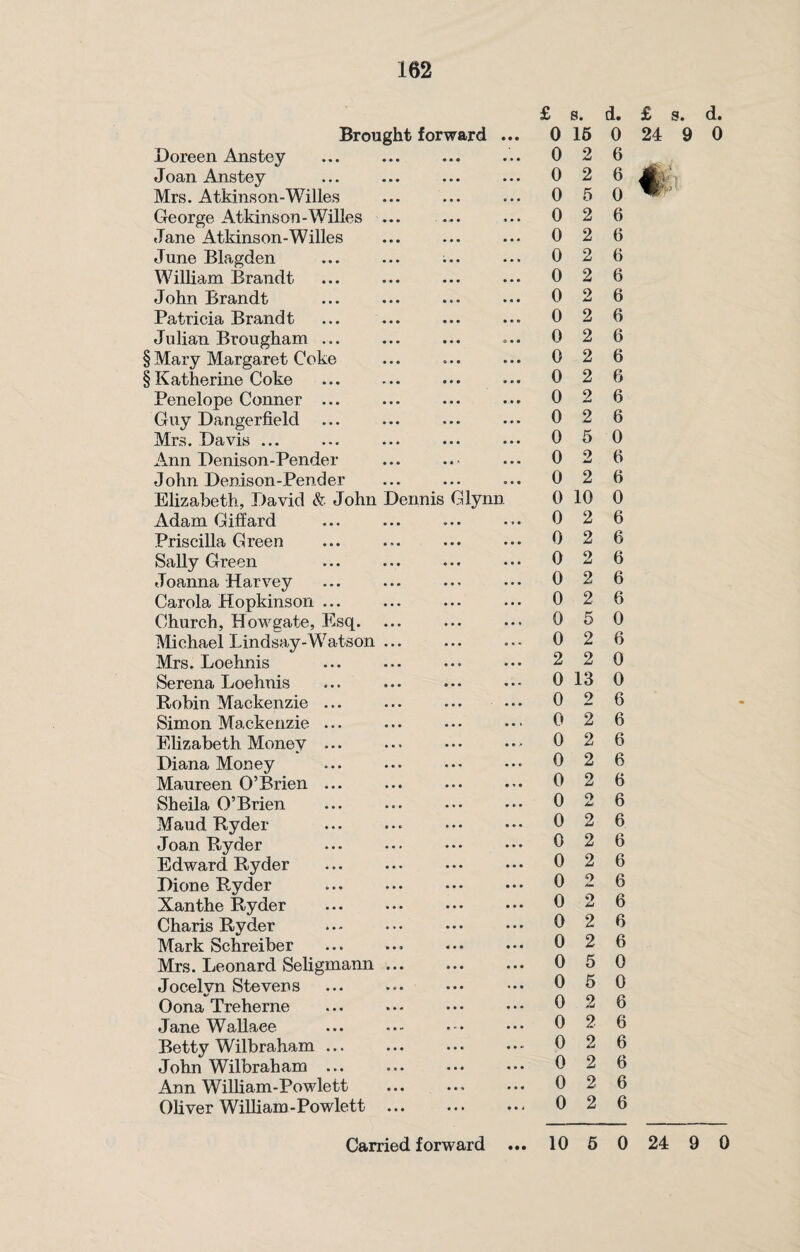 Brought forward Doreen Anstey Joan Anstey Mrs. Atkinson-Willes George Atkinson-Willes ... Jane Atkinson-Willes June Blagden William Brandt John Brandt Patricia Brandt Julian Brougham ... § Mary Margaret Coke § Katherine Coke Penelope Conner ... Guy Dangerfield Mrs. Davis ... Ann Denison-Pender John Denison-Pender Elizabeth, David & John tennis Glynn Adam Giffard Priscilla Green Sally Green Joanna Harvey Carola Hopkinson ... Church, How gate, Esq. Michael Lindsay-Watson Mrs. Loehnis Serena Loehnis Robin Mackenzie ... Simon Mackenzie ... Elizabeth Money Diana Money Maureen O’Brien ... Sheila O’Brien Maud Ryder Joan Ryder Edward Ryder Dione Ryder . Xanthe Ryder . Charis Ryder Mark Schreiber Mrs. Leonard Seligmann ... Jocelyn Stevens Oona Treherne Jane Wallace Betty Wilbraham ... John Wilbraham ... Ann William-Powlett Oliver William-Powlett £ s. d. £ s. d. 0 15 0 24 9 0 0 2 6 0 2 6 0 5 0 0 2 6 0 2 6 0 2 6 0 2 6 0 2 6 0 2 6 0 2 6 0 2 6 0 2 6 0 2 6 0 2 6 0 5 0 0 2 6 0 2 6 0 10 0 0 2 6 0 2 6 0 2 6 0 2 6 0 2 6 0 5 0 0 2 6 2 2 0 0 13 0 0 2 6 0 2 6 0 2 6 0 2 6 0 2 6 0 2 6 0 2 6 0 2 6 0 2 6 0 2 6 0 2 6 0 2 6 0 2 6 0 5 0 0 5 0 0 2 6 0 26 0 2 6 0 2 6 0 2 6 0 2 6
