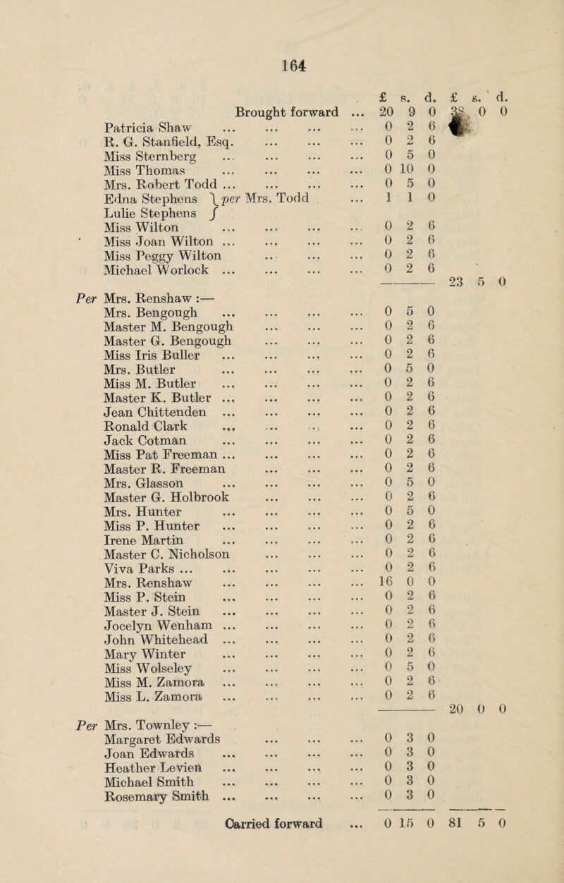Brought forward Patricia Shaw R. G. Stanfield, Esq. Miss Sternberg Miss Thomas Mrs. Robert Todd ... Edna Stephens \per Mrs. Todd Lulie Stephens / Miss Wilton Miss Joan Wilton .., Miss Peggy Wilton Michael Worlock ... Per Mrs. Renshaw :— Mrs. Bengough . Master M. Bengough . Master G. Bengough . Miss Iris Buller Mrs. Butler Miss M. Butler .. Master K. Butler ... Jean Chittenden Ronald Clark Jack Cotman Miss Pat Freeman ... Master R. Freeman . Mrs. Glasson Master G. Holbrook . Mrs. Hunter Miss P. Hunter . Irene Martin Master C. Nicholson . Viva Parks ... Mrs. Renshaw Miss P. Stein Master J. Stein Jocelyn Wenham ... John Whitehead ... Mary Winter Miss Wolseley Miss M. Zamora . Miss L. Zamora Per Mrs. Townley :— Margaret Edwards Joan Edwards Heather Levien . Michael Smith Rosemary Smith. £ s. d. 20 9 0 0 2 6 0 o U 6 0 5 0 0 10 0 0 5 0 1 1 0 0 2 6 0 2 6 0 2 6 0 2 6 0 5 0 0 2 6 0 2 6 0 2 6 0 5 0 0 2 6 0 2 6 0 2 6 0 2 6 0 2 6 0 2 6 0 2 6 0 5 0 0 2 6 0 5 0 0 2 6 0 2 6 0 2 6 0 2 6 16 0 0 0 2 6 0 O (Li 6 0 2 6 0 2 6 0 2 6 0 5 0 0 2 6 0 2 6 0 3 0 0 3 0 0 3 0 0 3 0 0 3 0 i s. d» 23 5 0 20 0 0
