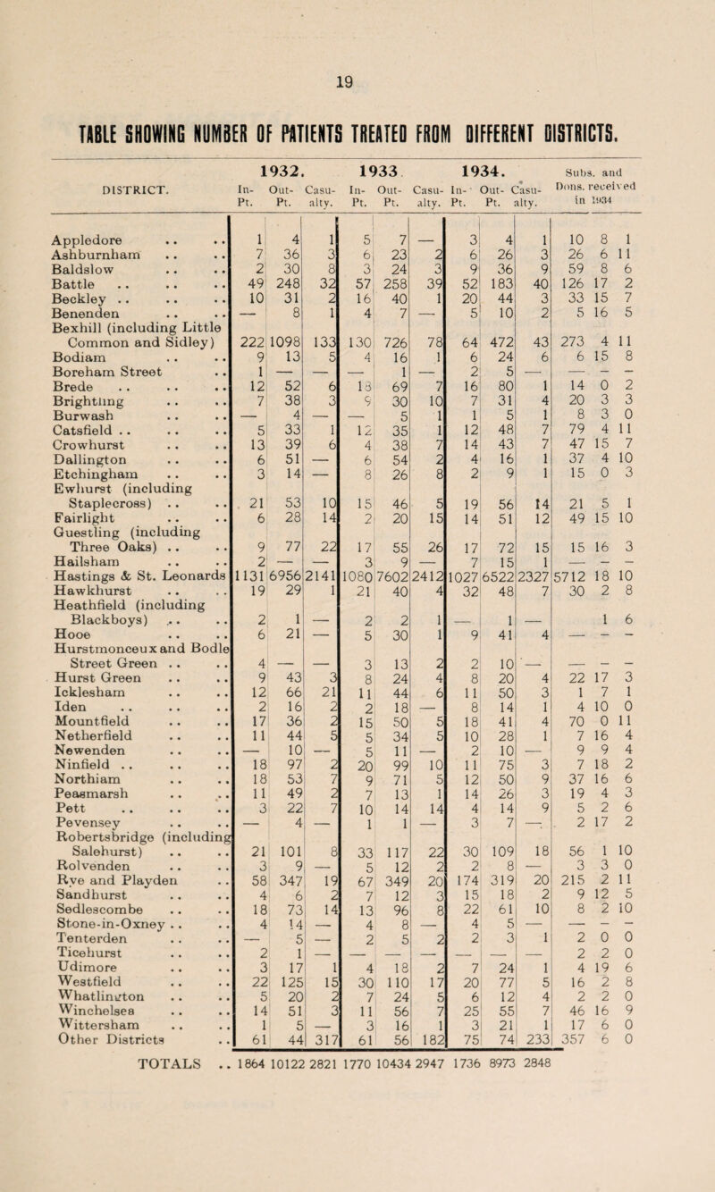 TABLE SHOWING NUMBER OF PATIENTS TREATED FROM DIFFERENT DISTRICTS. 1932. 1933 1934. Subs, and DISTRICT. In- Out- Casu- In- Out- Casu- In-' • Out- Casu- Dons, received Pt. Pt. alty. Pt. Pt. alty. pt. Pt. alty. in I!)34 Appledore 1 4 1 1 5 7 3 4 1 10 8 1 Ashburnham 7 36 3 6 23 2 6 26 3 26 6 11 Baldslow 2 30 8 3 24 3 9 36 9 59 8 6 Battle 49 248 32 57 258 39 52 183 40 126 17 2 Beckley .. 10 31 2 16 40 1 20 44 3 33 15 7 Benenden Bexhill (including Little — 8 1 4 7 — 5 10 2 5 16 5 Common and Sidley) 222 1098 133 130 726 78 64 472 43 273 4 11 Bodiam 9 13 5 4 16 1 6 24 6 6 15 8 Boreham Street 1 — — — 1 — 2 5 — — — - Brede 12 52 6 18 69 7 16 80 1 14 0 2 Brightlmg 7 38 3 9 30 10 7 31 4 20 3 3 Burwash — 4 — — 5 1 1 5 1 8 3 0 Catsfield .. 5 33 1 12 35 1 12 48 7 79 4 11 Crowhurst 13 39 6 4 38 7 14 43 7 47 15 7 Dallington 6 51 — 6 54 2 4 16 1 37 4 10 Etchingham Ewhurst (including 3 14 — 8 26 8 2 9 1 15 0 3 Staplecross) 21 53 10 15 46 5 19 56 14 21 5 1 Fairlight Guestling (including 6 28 14 2 20 15 14 51 12 49 15 10 Three Oaks) .. 9 77 22 17 55 26 17 72 15 15 16 3 Hailsham 2 — — 3 9 — 7 15 1 — — — Hastings & St. Leonards 1131 6956 2141 1080 7602 2412 1027 6522 2327 5712 18 10 Hawkhurst Heathfield (including 19 29 1 21 40 4 32 48 7 30 2 8 Blackboys) 2 1 — 2 2 1 — 1 — 1 6 Hooe Hurstmonceux and Bodle 6 21 — 5 30 1 9 41 4 -- — Street Green .. 4 — — 3 13 2 2 10 '- — — — Hurst Green 9 43 3 8 24 4 8 20 4 22 17 3 Icklesham 12 66 21 11 44 6 11 50 3 1 7 1 Iden 2 16 2 2 18 — 8 14 1 4 10 0 Mountfield 17 36 2 15 50 5 18 41 4 70 0 11 Netherfield 11 44 5 5 34 5 10 28 1 7 16 4 Newenden — 10 5 11 — 2 10 — 9 9 4 Ninfield . . 18 97 2 20 99 10 11 75 3 7 18 2 Northiam 18 53 7 9 71 5 12 50 9 37 16 6 Peasmarsh 11 49 2 7 13 1 14 26 3 19 4 3 Pett 3 22 7 10 14 14 4 14 9 5 2 6 Pevensey Robertsbridge (including — 4 — 1 1 — 3 7 -, 2 17 2 10 Salehurst) .. 21 101 8 33 117 22 30 109 18 56 1 Rolvenden 3 9 — 5 12 2 2 8 — 3 3 0 Rye and Playden 58 347 19 67 349 20 174 319 20 215 2 11 Sandhurst 4 6 2 7 12 3 15 18 2 9 12 5 Sedlescombe 18 73 14 13 96 8 22 61 10 8 2 10 Stone-in-Oxney . . 4 14 — 4 8 — 4 5 — —• — — Tenterden — 5 — 2 5 2 2 3 1 2 0 0 Ticehurst 2 1 — — — — — — — 2 2 0 Udimore 3 17 1 4 18 2 7 24 1 4 19 6 Westfield 22 125 15 30 110 17 20 77 5 16 2 8 Whatlimrton 5 20 2 7 24 5 6 12 4 2 2 0 Winchelsea 14 51 3 1 1 56 7 25 55 7 46 16 9 Witte rsham 1 5 — 3 16 1 3 21 1 17 6 0 Other Districts 61 44 317 61 56 182 75 74 233 357 6 0 TOTALS 1864 10122 2821 1770 10434 2947 1736 8973 2848