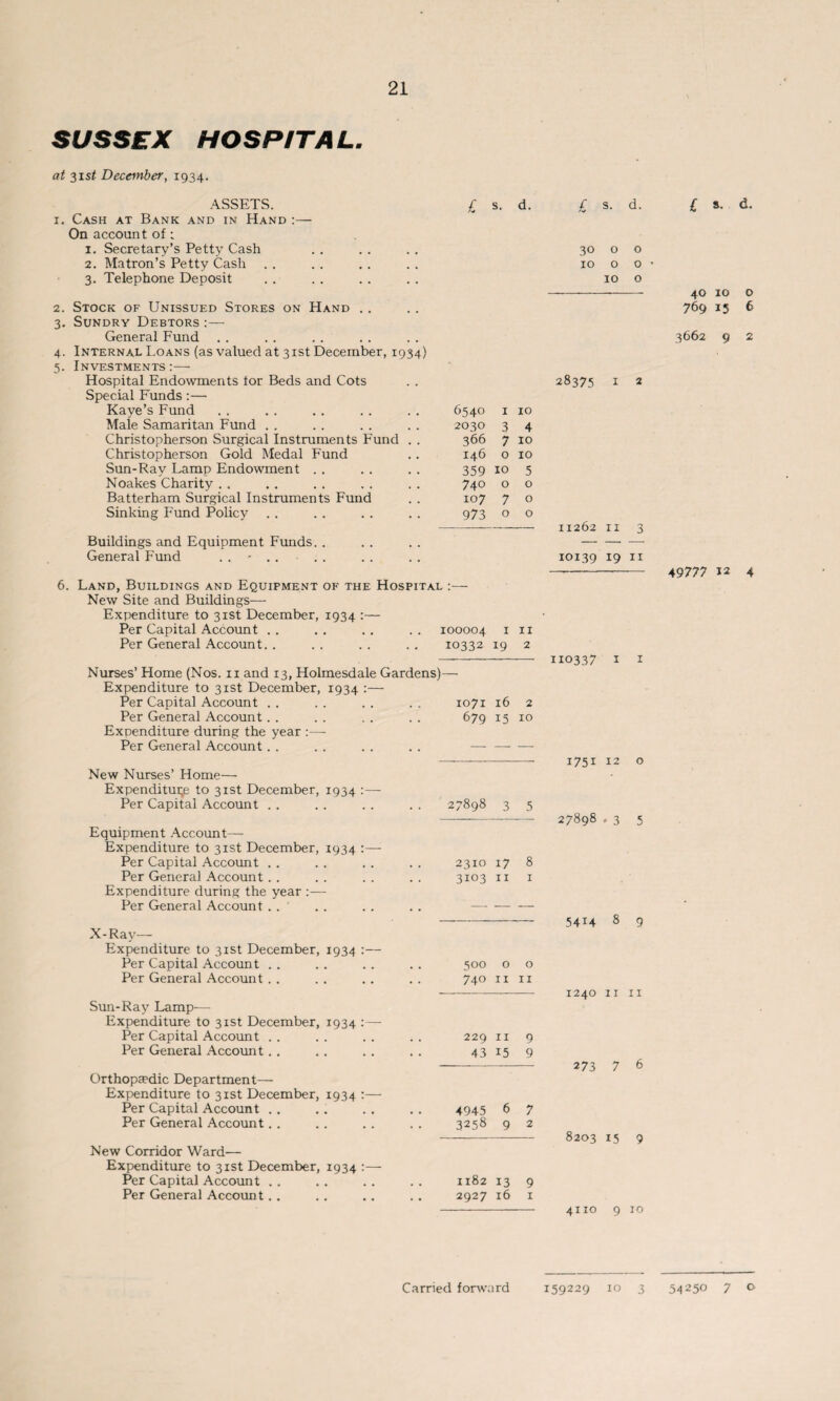 SUSSEX HOSPITAL. at 31 st December, 1934. ASSETS. 1. Cash at Bank and in Hand :— On account of: 1. Secretary’s Petty Cash 2. Matron’s Petty Cash . . 3. Telephone Deposit L s. d. £ s. d. 30 o o 10 o o • 10 o 2. Stock of Unissued Stores on Hand . . 3. Sundry Debtors :— General Fund . . 4. Internal Loans (as valued at 31st December, 1934) 5. Investments:— Hospital Endowments tor Beds and Cots Special Funds :— Kaye’s Fund Male Samaritan Fund . . Christopherson Surgical Instruments Fund . . Christopherson Gold Medal Fund Sun-Ray Lamp Endowment Noakes Charity Batterham Surgical Instruments Fund Sinking Fund Policy . . 6540 1 xo 2030 3 4 366 7 10 146 o 10 359 10 5 740 o o 107 7 o 973 o o Buildings and Equipment Funds. . General Fund . . - .. 28375 1 2 11262 11 3 10139 19 11 6. Land, Buildings and Equipment of the Hospital :— New Site and Buildings— Expenditure to 31st December, 1934 :— Per Capital Account .. .. .. .. 100004 1 11 Per General Account. . . . . . . . 10332 19 2 Nurses’ Home (Nos. 11 and 13, Holmesdale Gardens)— Expenditure to 31st December, 1934 :— Per Capital Account .. .. .. .. 1071 16 2 Per General Account. . . . . . . . 679 15 10 ExDenditure during the year :— Per General Account . . . . . . . . — —• —* New Nurses’ Home— Expending to 31st December, 1934 :—• Per Capital Account . . . . . . . . 27898 3 5 Equipment Account—- Expenditure to 31st December, 1934 :— Per Capital Account . . . . . . . . 2310 17 8 Per General Account. . .. .. .. 3103 11 1 Expenditure during the year Per General Account . . . . . . . . - X-Ray— Expenditure to 31st December, 1934 :— Per Capital Account Per General Account Sun-Ray Lamp— Expenditure to 31st December, 1934 :— Per Capital Account Per General Account Orthopedic Department— Expenditure to 31st December, 1934 :— Per Capital Account Per General Account New Corridor Ward— Expenditure to 31st December, 1934 :— Per Capital Account Per General Account. . 500 o o 740 11 11 229 11 9 43 15 9 4945 6 7 3258 9 2 1182 13 9 2927 16 1 110337 1 1 1751 12 o 27898 • 3 5 5414 8 9 1240 11 11 273 7 6 8203 15 9 4110 9 10 £ »• <*• 40 10 o 769 15 6 3662 9 2 49777 12 4