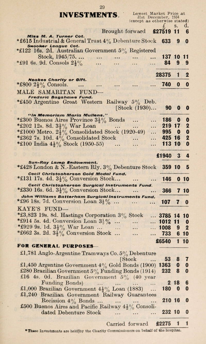 VMVE'CLrriMri?iyFrC Lowest Market l^rice at im V Ej>3 A A £3. 31st December, 1934 (exeept as otherwise stated) £ s. d. Brought forward £27519 11 6 fVffss M. A. Turner Cot. *£615 Industrial & General Trust 4% Debenture Stock 633 9 0 Snooker League Cot. *£122 16s. 2d. Australian Government 5% Registered Stock, 1945/75. 137 10 11 *£91 6s. 9d. Consols 2J% ... ... ... ... 84 9 9 Neakes Charity or Gift. *£800 2J% Consols. MALE SAMARITAN FUND— Frederic Bags hawe Fund. *£450 Argentine Great Western Railway 5% Deb [Stock (1930)... /n Me moriam Maria Mullens.” *£300 Buenos Aires Province 3J% Bonds *£202 12s. 8d. 3J% War Loan *£1000 Metro. 2J% Consolidated Stock (1920-49) *£362 7s. lOd. 4% Consolidated Stock *£100 India 4|% Stock (1950-55) Sun-Ray Lamp endowment. *£428 London & N.-Eastern Rly. 3% Debenture Stocl Cecil Christooherson Gold Medal Fund. *£131 17s. 4d. 3J% Conversion Stock... Cecil Christooherson Surgical Instruments Fund. *£330 16s. 6d. 3|% Conversion Stock... ... . .. John Williams Batterham Surgical Instruments Fund. *£96 18s. 7d. Conversion Loan 3|% ... KAYE’S FUND— *£3,823 19s. 8d. Hastings Corporation 3% Stock *£914 5s. 4d. Conversion Loan 3*% ... *£929 9s. Id. 3J% War Loan ... . *£662 3s. 2d. 3£% Conversion Stock ... FOR GENERAL PURPOSES £1,781 Anglo-Argentine Tramways Co. 5% Debenture [Stock £1,450 Argentine Government 4% Gold Bonds (1900) £280 Brazilian Government 5% Funding Bonds (1914) £16 4s. 0d. Brazilian Government 5% (40 year Funding Bonds) £1,000 Brazilian Government 4£% Loan (1883) £1,240 Brazilian Government Railway Guarant< Recission 4% Bonds ... £500 Buenos Aires and Pacific Railway 4J% Conse dated Debenture Stock 28375 1 2 740 0 0 90 0 0 . 186 0 0 219 17 2 . 995 0 0 425 16 2 113 10 0 £1940 3 4 359 10 5 . 146 0 10 . 366 7 10 107 7 0 3785 14 10 1012 11 0 1008 9 2 733 6 10 £6540 1 10 ) 53 8 7 i 1363 0 0 232 8 0 2 18 6 180 0 0 i . 210 16 0 232 10 0 £2275 1 1