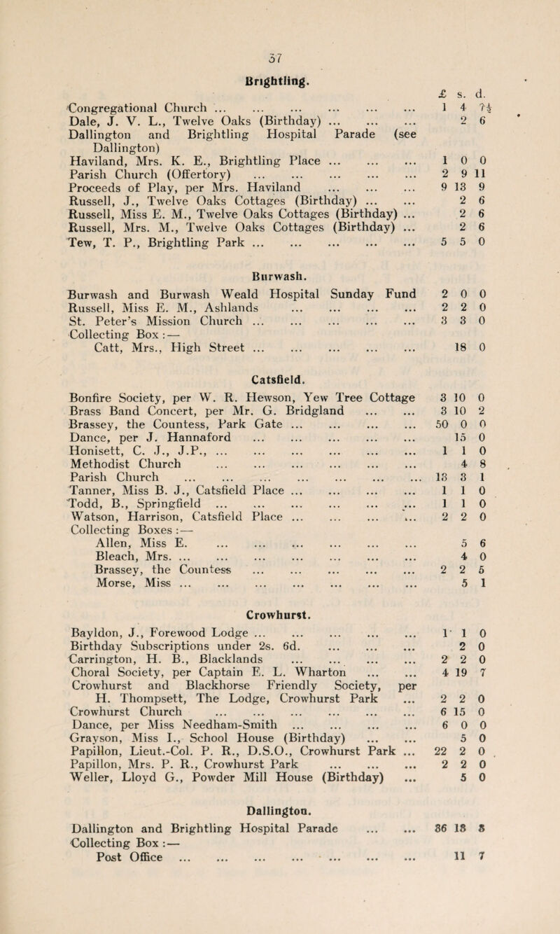 57 Brightling. £ s. d. Congregational Church ... ... ... ... ... ... 1 4 Dale, J. V. L., Twelve Oaks (Birthday). 2 6 Dallington and Brightling Hospital Parade (see Dallington) Haviland, Mrs. K. E., Brightling Place. 100 Parish Church (Offertory) . 2 911 Proceeds of Play, per Mrs. Haviland ... ... ... 9 13 9 Russell, J., Twelve Oaks Cottages (Birthday). 2 6 Russell, Miss E. M., Twelve Oaks Cottages (Birthday) ... 2 6 Russell, Mrs. M., Twelve Oaks Cottages (Birthday) ... 2 6 Tew, T. P., Brightling Park. 5 50 Burwash. Burwash and Burwash Weald Hospital Sunday Fund Russell, Miss E. M., Ashlands St. Peter's Mission Church ... ... . Collecting Box : — Catt, Mrs., Pligh Street. 2 0 0 2 2 0 3 3 0 18 0 Catsfield. Bonfire Society, per W. R. Hewson, Yew Tree Cottage Brass Band Concert, per Mr. G. Bridgland . Brassey, the Countess, Park Gate ... Dance, per J. Hannaford . Honisett, C. J., J.P., ... Methodist Church . Parish Church . . Tanner, Miss B. J., Catsfield Place. Todd, B., Springfield . Watson, Harrison, Catsfield Place ... Collecting Boxes : — Allen, Miss E. Bleach, Mrs. ... Brassey, the Countess Morse, Miss ... 3 10 0 3 10 2 50 0 0 15 0 1 1 0 4 8 13 3 1 1 1 0 1 1 0 2 2 0 5 6 4 0 2 2 5 5 1 Crowhurst. Bayldon, J., Forewood Lodge ... Birthday Subscriptions under 2s. 6d. . Carrington, H. B., Blacklands ... ... Choral Society, per Captain E. L. Wharton Crowhurst and Blackhorse Friendly Society, per H. Thompsett, The Lodge, Crowhurst Park Crowhurst Church Dance, per Miss Needham-Smith . Grayson, Miss I., School House (Birthday) Papillon, Lieut.-Col. P. R., D.S.O., Crowhurst Park ... Papillon, Mrs. P. R., Crowhurst Park Weller, Lloyd G., Powder Mill House (Birthday) 1- 1 0 2 0 2 2 0 4 19 7 2 2 0 6 15 0 6 0 0 5 0 22 2 0 2 2 0 5 0 Dallington. Dallington and Brightling Hospital Parade Collecting Box : — 86 18 S • • •