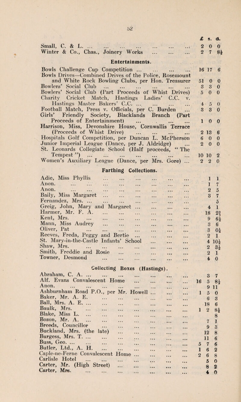 Small, C. & L. ... ... ... ... Winter & Co., Chas., Joinery Works £ s. d. 2 0 0 2 7 8* Entertainments. Bowls Challenge Cup Competition. 16 17 6 Bowls Drives—Combined Drives of the Police, Rosemount and White Rock Bowling Clubs, per Hon. Treasurer 51 0 0 Bowlers’ Social Club . 3 3 0 Bowlers’ Social Club (Part Proceeds of Whist Drives) 5 0 0 Charity Cricket Match, Hastings Ladies’ C.C. v. Hastings Master Bakers’ C.C. ... . 4 5 0 Football Match, Press v. Officials, per C. Burden ... 3 3 0 Girls’ Friendly Society, Blacklands Branch (Part Proceeds of Entertainment) ... t . 10 0 Harrison, Miss, Devonshire House, Cornwallis Terrace (Proceeds of Whist Drive) . 2 13 6 Hospitals Golf Competition, per Duncan L. McPherson 6 0 0 Junior Imperial League (Dance, per J. Aldridge) ... 2 0 0 St. Leonards Collegiate School (Half proceeds, “ The Tempest ”) ... ... 10 10 2 Women’s Auxiliary League (Dance, per Mrs. Gore) ... 2 2 0 Farthing Collections. Adie, Miss Phyllis .. . Anon. Anon. . Baily, Miss Margaret Fernandez, Mrs. Greig, John, Mary and Margaret. Harmer, Mr. F. A. Kent, Mrs. . Mann, Miss Audrey Oliver, Pat . Reeves, Freda, Peggy and Bertie . St. Mary-in-the-Castle Infants’ School Shaw, Mrs. . Smith, Freddie and Rosie . Towner, Desmond ... . Collecting Boxes (Hastings) Abraham, C. A. Alf. Evans Convalescent Home . Anon. . Ashburnham Road P.O., per Mr. Howell ... Baker, Mr. A. E. . Ball, Mrs. A. E. Baulk, Mrs. Blake, Miss L. Bozon, Mr. A. Breeds, Councillor . Buckland, Mrs. (the late) . Burgess, Mrs. T. Buss, Geo. Butler, Ltd., A. H. Caple-ne-Ferne Convalescent Home. Carlisle Hotel .. Carter, Mr. (High Street) . Carter, Mrs. . 1 1 1 7 2 5 3 7 5 4 1 18 2\ 9 6h 3 6 3 0i 2 1 4 10£ 2 2 1 4 0 3 7 16 5 85 9 11 1 5 0 6 3 18 6 1 2 8£ 8 7 1 9 3 12 8 11 6 5 7 6 16 2 2 6 8 5 0 8 2 4 0