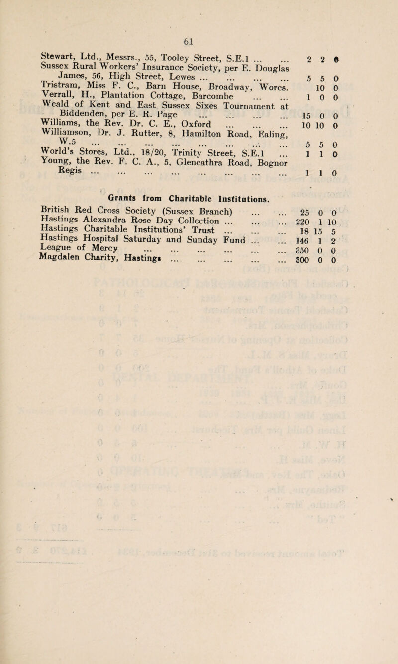 Stewart, Ltd., Messrs., 55, Tooley Street, S.E.l. Sussex Rural Workers’ Insurance Society, per E. Douglas James, 56, High Street, Lewes ... Tristram, Miss F. C., Barn House, Broadway, Worcs. Verrall, H., Plantation Cottage, Barcombe . Weald of Kent and East Sussex Sixes Tournament at Biddenden, per E. R. Page Williams, the Rev. Dr. C. E., Oxford . Williamson, Dr. J. Rutter, 8, Hamilton Road, Ealing, W.5 . World’s Stores, Ltd., 18/20, Trinity Street, S.E.l Young, the Rev. F. C. A., 5, Glencathra Road, Bognor Regis. . 2 2© 5 5 0 10 0 1 0 0 15 0 0 10 10 0 5 5 0 1 1 0 1 1 0 Grants from Charitable Institutions. British Red Cross Society (Sussex Branch) . 25 0 O Hastings Alexandra Rose Day Collection. ... 220 1 10 Hastings Charitable Institutions’ Trust ... ... ... 18 15 5 Hastings Hospital Saturday and Sunday Fund. 146 1 2 League of Mercy . 350 0 0 Magdalen Chanty, Hastings. 300 0 0