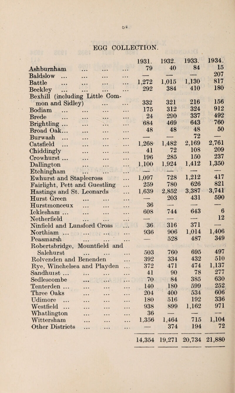 EGG COLLECTION. Ashburnham Baldslow ... Battle ... ... ... Beckley Bexhill (including Little Com¬ mon and Sidley) Bodiam Brede Brightling ... Broad Oak... Burwash ... Catsfield Chiddingly Crowhurst ... Dallington Etchingham Ewhurst and Staplecross Fair light, Pett and Guestling Hastings and St. Leonards Hurst Green Hur stmonceu x Icklesham ... Netherfield Ninfield and Lunsford Cross Northiam ... ... Peasmarsh ... ... Robertsbridge, Mountfield and Salehurst Rolvenden and Benenden Rye, Winchelsea and Play den Sandhuist ... Sedlescombe Tenterden ... Three Oaks Udimore ... Westfield ... Whatlington Wittersham Other Districts 1931. 1932. 1933. 1934. 79 40 84 15 ■ — — — 207 1,272 1,015 1,130 817 292 384 410 180 332 321 216 156 175 312 324 912 24 290 337 492 684 469 643 760 48 48 48 50 _ — 72 — 1,268- 1,482 2,169 2,761 41 72 108 209 196 285 150 237 1,100 1,924 1,412 1,350 1,097 728 1,212 417 259 780 626 821 1,639 2,852 3,387 3,741 — 203 431 590 36 —- — — 608 744 643 6 -. -- —* 12 36 316 371 —- 936 906 1,014 1,406 — 528 487 349 503 760 695 497 392 334 432 510 372 471 474 1,137 41 90 78 277 70 84 385 630 140 180 599 252 204 400 534 606 180 516 192 336 938 899 1,162 971 36 — — —- 1,356 1,464 715 1,104 — 374 194 72 14,354 19,271 20,734 21,880