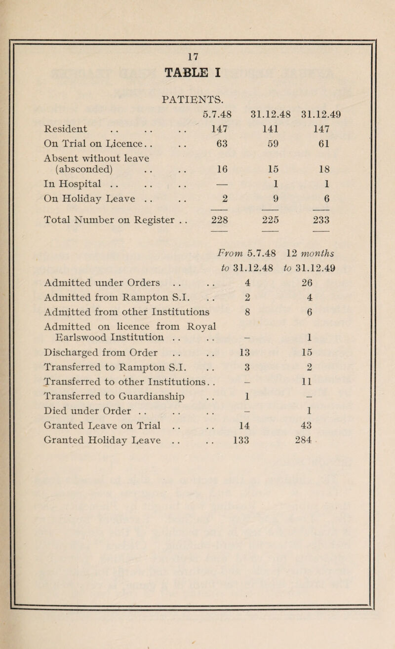 TABLE I PATIENTS. 5.7.48 31.12.48 31.12.49 Resident . . . . . . 147 141 147 On Trial on Licence. . .. 63 59 61 Absent without leave (absconded) . . . . 16 15 18 In Hospital . . . . . . — 1 1 On Holiday Leave . . . . 2 9 6 Total Number on Register . . 228 225 233 From 5.7.48 12 months to 31.12.48 to 31.12.49 Admitted under Orders 4 26 Admitted from Rampton S.I. 2 4 Admitted from other Institutions 8 6 Admitted on licence from Royal Earlswood Institution . . _ 1 Discharged from Order 13 15 Transferred to Rampton S.I. 3 2 Transferred to other Institutions. . — 11 Transferred to Guardianship 1 — Died under Order . . — 1 Granted Leave on Trial 14 43 Granted Holiday Leave . . 133 284