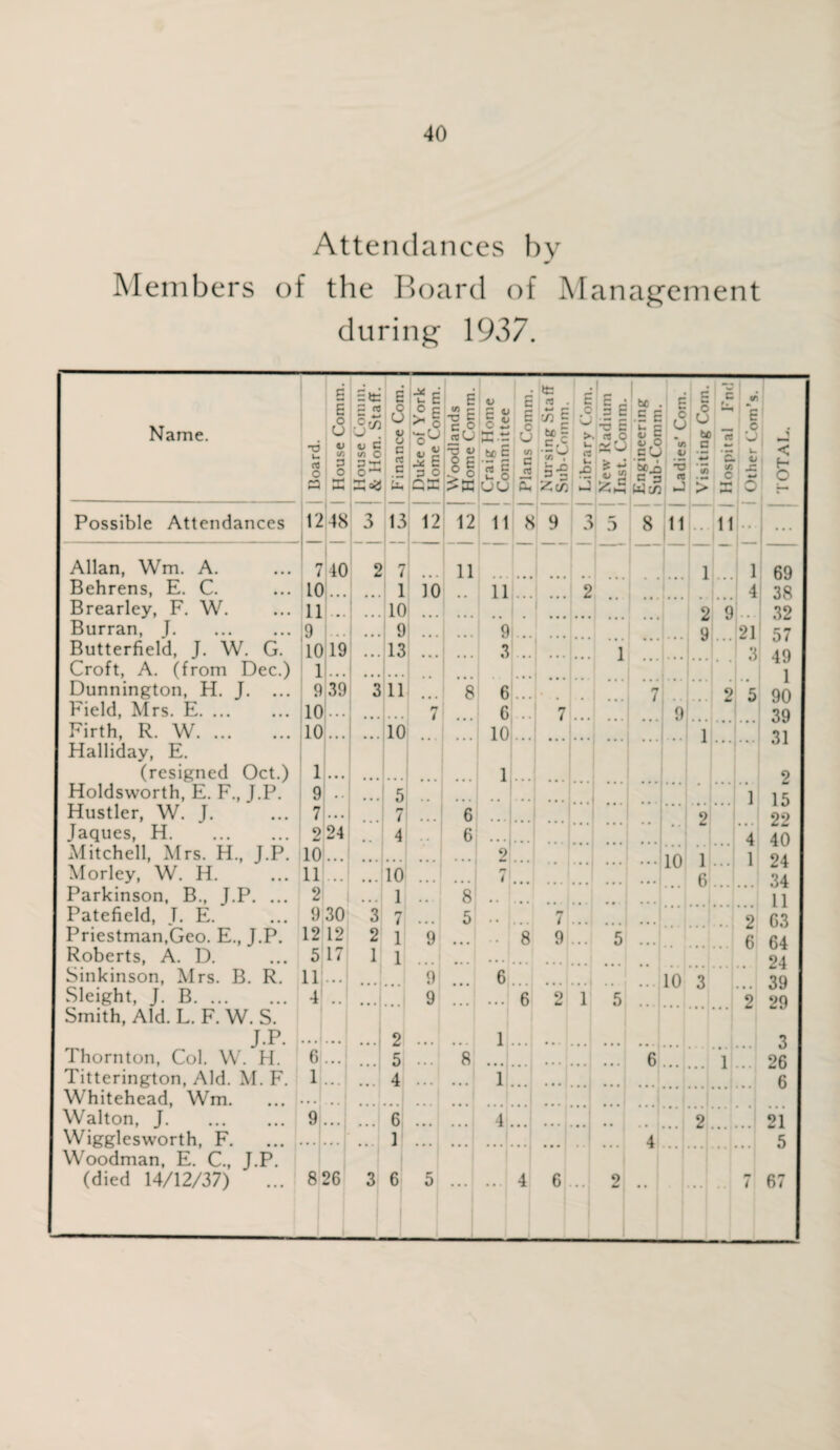 Attendances by Members of the Board of Management during 1937. Name. •o u rt O S3 1 House Comm. House Comm. & Hon. Staff. Finance Com. Duke of York Home Comm. Woodlands Home Comm. Craig Home Committee Plans Comm. Nursing Staff Sub-Coinm. Library Com. New Radium Inst. Comm. Engineering Sub-Comm. Ladies’ Com. Visiting Com. Hospital End ()ther ('om’s. TOTAL. Possible Attendances 12 48 3 13 12 12 11 8 9 3 5 8 11 . 11 1 Allan, Wm. A. ... 7 40 2 7 11 1 1 69 Behrens, E. C. ... 10 . •. 1 10 11 2 4 38 Brearley, F. W. ... n ... ... 10 • • • 2 9 ... 32 Burran, J.9 ... 1 9 9 ... 9... 21 57 Butterfield, J. W. G. 1019 13 3 1 3 49 Croft, A. (from Dec.) 1 ... ... ... ..... . 1 Dunnington, H. J. ... 9 39 3 11 8 6 7 ...... . . 2 5 90 Field, Mrs. E.10 * * * • •• 7 6 7 9 ... .. 39 Firth, R. W.10 10 10 .. 1 31 Halliday, E. (resigned Oct.) 1 • • • 1 2 Holdsworth, E. F., J.P. 9 , , 5 ‘Tn 1 15 Hustler, W. J. ... 7 • • • n i 6 .. 45 22 Jaques, H.2 24 4 6 4 40 Mitchell, Mrs. H., J.P. 10 2 10 1 1 24 Morley, W. H. ... 11 . • • • • • 10 n l • • • 1 6 34 Parkinson, B., T.P. ... 2 1 8 11 Patefield, T. E. ... 9 30 3 rj 7 5 n l 2 63 Priestman.Geo. E., J.P. 12 12 2 1 9 • • i 8 9 5 6 64 Roberts, A. D. ... 5 17 1 1 Sinkinson, Mrs. B. R. 11 • • • ! 9 6 10 3 39 Sleight, J. B. 4 m # 9 ... 6 9 1 5 2 29 Smith, Aid. L. F. W. S. J.P. .. ... 2 1 Thornton, Col. W. H. 6 • • • 5 8 6 . 1 ... 26 Titterington, Aid. M. F. 1 4 i 6 Whitehead, Wm. ... ... Walton, J.9 ... 1 6 4 ... 2... .. 21 Wigglesworth, F. ... ... ... 1 4 . 5 Woodman, E. C., J.P. (died 14/12/37) ... 8 26 3 6 5 • • . «•. 4 6 * * t 9 ** • • ! . ! . « . ' . . 7 67