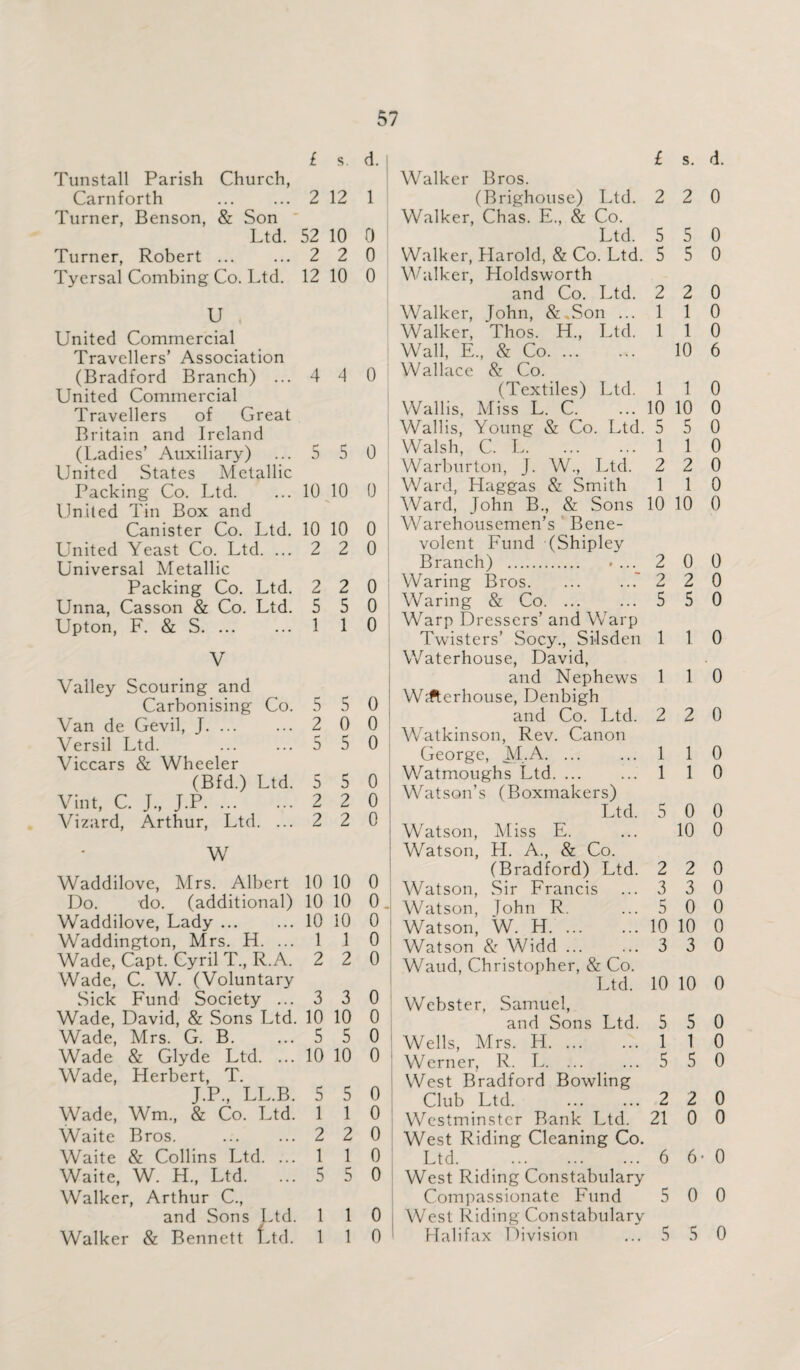 £ s. <i. Tunstall Parish Church, Carnforth ... ... 2 12 1 Turner, Benson, & Son Ltd. 52 10 0 Turner, Robert ... ... 2 2 0 Tyersal Combing Co. Ltd. 12 10 0 U United Commercial Travellers’ Association (Bradford Branch) ...440 United Commercial Travellers of Great Britain and Ireland (Ladies’ Auxiliary) ... 5 5 0 United States Metallic Packing Co. Ltd. ... 10 10 0 United Tin Box and Canister Co. Ltd. 10 10 0 United Yeast Co. Ltd. ...2 2 0 Universal Metallic Packing Co. Ltd. 2 2 0 Unna, Casson & Co. Ltd. 5 5 0 Upton, F. & S. 110 V Valley Scouring and Carbonising Co. 5 5 0 Van de Gevil, J. 2 0 0 Versil Ltd. ... ... 5 5 0 Viccars & Wheeler (Bfd.) Ltd. 5 5 0 Vint, C. J., J.P. 2 2 0 Vizard, Arthur, Ltd. ... 2 2 0 W Waddilove, Mrs. Albert 10 10 0 Do. do. (additional) 10 10 0 Waddilove, Lady ... ... 10 10 0 Waddington, Mrs. H. ... 1 1 0 Wade, Capt. Cyril T., R. A. 2 2 0 Wade, C. W. (Voluntary Sick Fund Society ...3 3 0 Wade, David, & Sons Ltd. 10 10 0 Wade, Mrs. G. B. ...550 Wade & Glyde Ltd. ... 10 10 0 Wade, Herbert, T. J.P., LL.B. 5 5 0 Wade, Wm., & Co. Ltd. 1 1 0 Waite Bros. ... ...2 2 0 Waite & Collins Ltd. ... 1 1 0 Waite, W. H, Ltd. ...5 5 0 Walker, Arthur C., and Sons Ltd. 1 1 0 Walker & Bennett Ltd. 1 1 0 Walker Bros. £ s. d. (Brighouse) Ltd. Walker, Chas. E., & Co. 2 2 0 Ltd. 5 5 0 Walker, Harold, & Co. Ltd. Walker, Holdsworth 5 5 0 and Co. Ltd. 2 2 0 Walker, Tohn, &.Son ... 1 1 0 Walker, Thos. H., Ltd. 1 1 0 Wall, E., & Co. Wallace & Co. 10 6 (Textiles) Ltd. 1 1 0 Wallis, Miss L. C. 10 10 0 Wallis, Young & Co. Ltd. 5 5 0 Walsh, C. I. 1 1 0 Warburton, J. W., Ltd. 2 2 0 Ward, Haggas & Smith 1 1 0 Ward, John B., & Sons Warehousemen’s Bene¬ volent Fund (Shipley 10 10 0 Branch) . .... 2 0 0 Waring Bros..' 2 2 0 Waring & Co. Warp Dressers’ and Warp 5 5 0 Twisters’ Socy., Silsden Waterhouse, David, 1 1 0 and Nephews W;fterhouse, Denbigh 1 1 0 and Co. Ltd. Watkinson, Rev. Canon 2 2 0 George, M..A. 1 1 0 Watmoughs Ltd. Watson’s (Boxmakers) 1 1 0 Ltd. 5 0 0 Watson, Miss E. Watson, H. A., & Co. 10 0 (Bradford) Ltd. 2 2 0 Watson, Sir Francis 3 3 0 Watson, John R. 5 0 0 Watson, W. H. 10 10 0 Watson & Widd ... Waud, Christopher, & Co. 3 3 0 Ltd. Webster, Samuel, 10 10 0 and Sons Ltd. 5 5 0 j Wells, Mrs. H. 1 1 0 Werner, R. L. ... West Bradford Bowling 5 5 0 Club Ltd. . 2 2 0 Westminster Bank Ltd. West Riding Cleaning Co. 21 0 0 Ltd. West Riding Constabulary 6 6- 0 Compassionate Fund West Riding Constabulary 5 0 0 Halifax Division 5 5 0