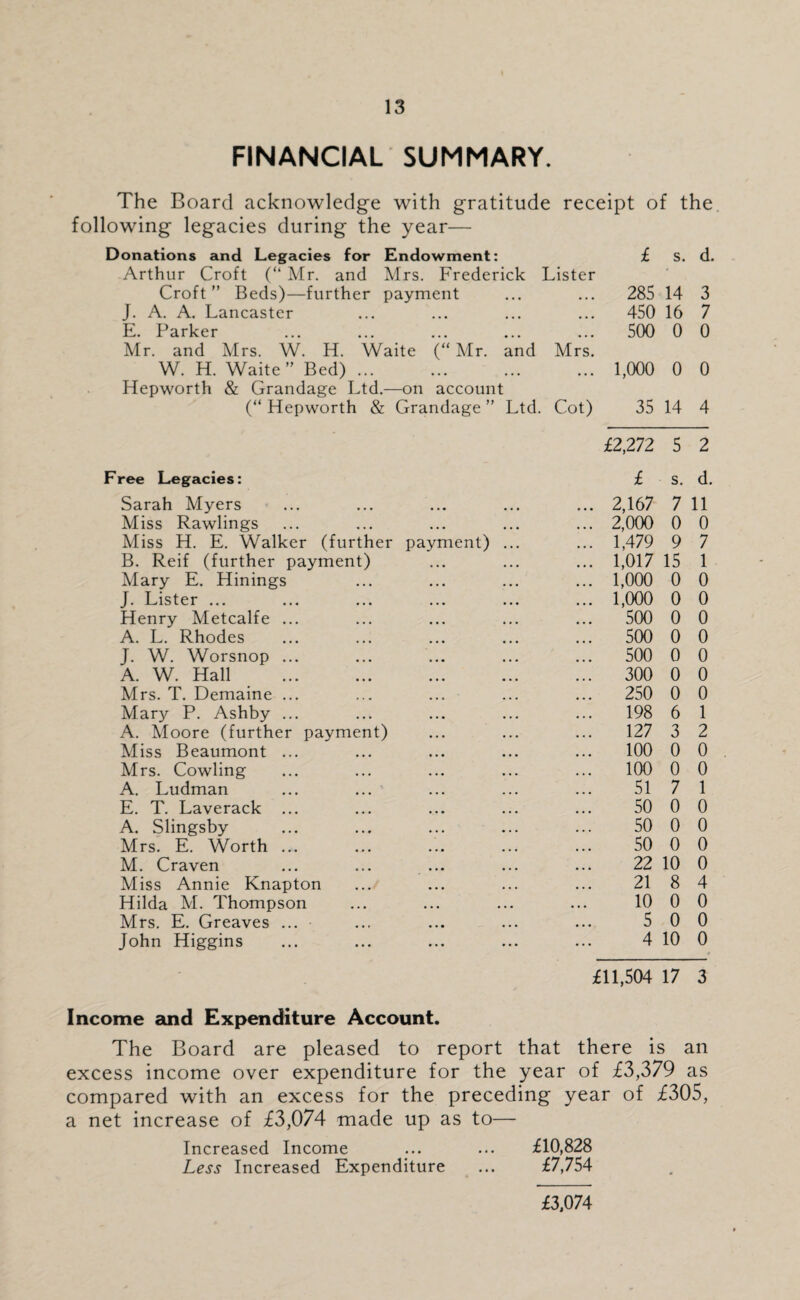 FINANCIAL SUMMARY. The Board acknowledge with gratitude receipt of the following legacies during the year— Donations and Legacies for Endowment: £ s. d. Arthur Croft (“ Mr. and Mrs. Frederick Lister Croft ” Beds)—further payment • • • • • • 285 14 3 J. A. A. Lancaster ... 450 16 7 E. Parker ... 500 0 0 Mr. and Mrs. W. H. Waite (“Mr. and Mrs. W. H. Waite” Bed). 1,000 0 0 Hepworth & Grandage Ltd.—on account (“ Hepworth & Grandage ” Ltd. Cot) 35 14 4 £2,272 5 2 Free Legacies: £ s. d. Sarah Myers 2,167 7 11 Miss Rawlings 2,000 0 0 Miss H. E. Walker (further payment) 1,479 9 7 B. Reif (further payment) 1,017 15 1 Mary E. Hinings 1,000 0 0 J. Lister ... 1,000 0 0 Henry Metcalfe ... 500 0 0 A. L. Rhodes 500 0 0 J. W. Worsnop ... 500 0 0 A. W. Hall . 300 0 0 Mrs. T. Demaine ... 250 0 0 Mary P. Ashby ... 198 6 1 A. Moore (further payment) 127 3 2 Miss Beaumont ... 100 0 0 Mrs. Cowling 100 0 0 A. Ludman 51 7 1 E. T. Laverack ... 50 0 0 A. Slingsby 50 0 0 Mrs. E. Worth ... 50 0 0 M. Craven 22 10 0 Miss Annie Knapton 21 8 4 Hilda M. Thompson • • • • • • 10 0 0 Mrs. E. Greaves ... 5 0 0 John Higgins 4 10 0 ♦ £11,504 17 3 Income and Expenditure Account. The Board are pleased to report that there is an excess income over expenditure for the year of £3,379 as compared with an excess for the preceding year of £305, a net increase of £3,074 made up as to— Increased Income ... ... £10,828 Less Increased Expenditure ... £7,754 £3,074