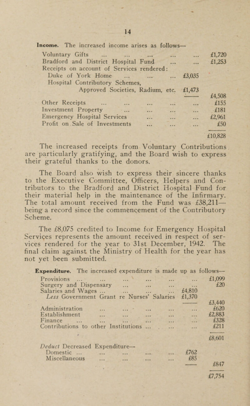 Income. The increased income arises as follows— Voluntary Gifts ... ... ... ... ... £1,720 Bradford and District Hospital Fund ... ... £1,253 Receipts on account of Services rendered: Duke of York Home ... ... ... £3,035 Hospital Contributory Schemes, Approved Societies, Radium, etc. £1,473 -- £4,508 Other Receipts ... ... ... ... ... £155 Investment Property ... ... ... ... £181 Emergency Hospital Services ... ... ... £2,961 Profit on Sale of Investments ... ... ... £50 £10,828 The increased receipts from Voluntary Contributions are particularly gratifying, and the Board wish to express their grateful thanks to the donors. The Board also wish to express their sincere thanks to the Executive Committee, Officers, Helpers and Con¬ tributors to the Bradford and District Hospital F'und for their material help in the maintenance of the Infirmary. The total amount received from the Fund was £38,211— being a record since the commencement of the Contributory Scheme. The £8,075 credited to Income for Emergency Hospital Services represents the amount received in respect of ser¬ vices rendered for the year to 31st December, 1942. The final claim against the Ministry of Health for the year has not yet been submitted. xpenditure. The increased expenditure is made up as follows— Provisions • • • £1,099 Surgery and Dispensary • • • £20 Salaries and Wages ... £4,810 Less Government Grant re Nurses’ Salaries £1,370 £3,440 Administration ... ... - • • • £620 Establishment • • • £2,883 Finance • • • £328 Contributions to other Institutions ... • • • £211 * £8,601 Deduct Decreased Expenditure— Domestic ... £762 Miscellaneous £85 • £847 £7,754