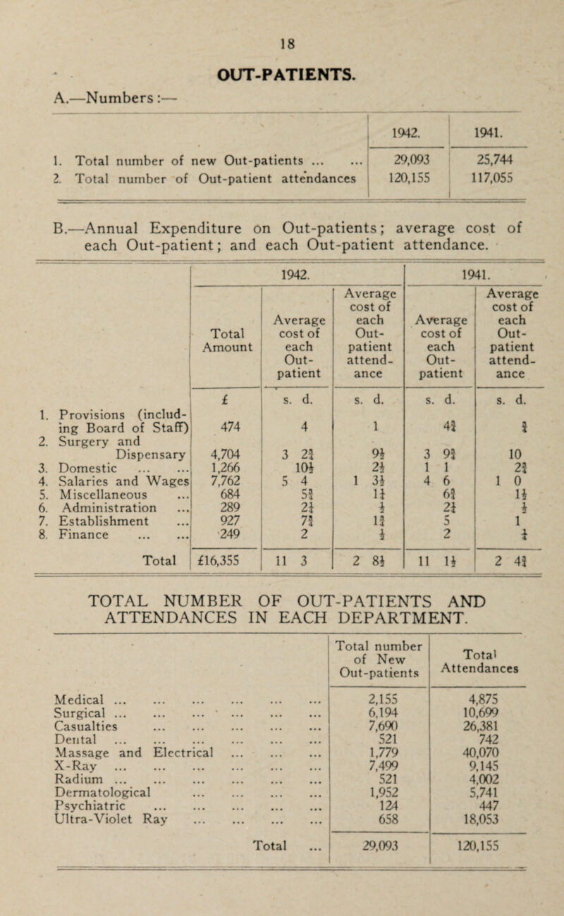 OUT-PATIENTS. A.—Numbers :— 1942. 1941. 1. Total number of new Out-patients. 29,093 25,744 2. Total number of Out-patient attendances 120,155 117,055 B.—Annual Expenditure on Out-patients; average cost of each Out-patient; and each Out-patient attendance. 1942. 1941. Total Amount Average cost of each Out¬ patient Average cost of each Out¬ patient attend¬ ance Average cost of each Out¬ patient Average cost of each Out¬ patient attend¬ ance £ s. d. s. d. s. d. s. d. 1. Provisions (includ- ing Board of Staff) 474 4 1 45 5 2. Surgery and - Dispensary 4,704 3 25 93 3 95 10 3. Domestic 1,266 101 23 1 1 25 4. Salaries and Wages 7,762 5 4 1 33 4 6 1 0 5. Miscellaneous 684 55 U 63 13 6. Administration 289 2} 3 2i 3 7. Establishment 927 73 15 5 1 8. Finance . >249 2 3 2 i Total £16,355 11 3 2 83 11 13 2 43 TOTAL NUMBER OF OUT-PATIENTS AND ATTENDANCES IN EACH DEPARTMENT. * Total number of New Out-patients Total Attendances Medical ... . 2,155 4,875 Surgical. ... * ... . 6,194 10,699 Casualties . 7,690 26,381 Dental . 521 742 Massage and Electrical ... . 1,779 40,070 X-Ray 7,499 9,145 Radium. 521 4,002 Dermatological . 1,952 5,741 Psychiatric . 124 447 Ultra-Violet Ray . 658 18,053 Total 29,093 120,155