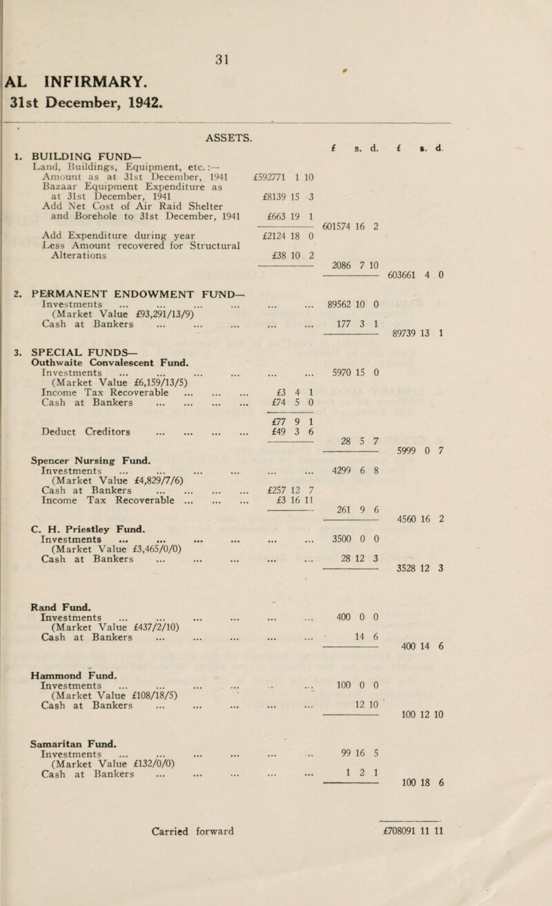 31 AL INFIRMARY. 31st December, 1942. ASSETS. 1. BUILDING FUND— Land, Buildings, Equipment, etc. :— Amount as at 31st December, 1941 £592771 1 10 Bazaar Equipment Expenditui-e as at 31st December, 1941 £8139 15 3 Add Net Cost of Air Raid Shelter and Borehole to 31st December, 1941 £663 19 1 Add Expenditure during year £2124 18 0 Less Amount recovered for Structural Alterations £38 10 2 £ s. d. 601574 16 2 2086 7 10 £ s. d 603661 4 0 2. PERMANENT ENDOWMENT FUND— Investments ... ... ... ... ... ... 89562 10 0 (Market Value £93,291/13/9) Cash at Bankers ... ... ... ... ... 177 3 1 - 89739 13 1 3. SPECIAL FUNDS— Outhwaite Convalescent Fund. Investments (Market Value £6,159/13/5) Income Tax Recoverable Cash at Bankers . Deduct Creditors Spencer Nursing Fund. Investments (Market Value £4,829/7/6) Cash at Bankers . Income Tax Recoverable ... C. H. Priestley Fund. Investments (Market Value £3,465/0/0) Cash at Bankers . 5970 15 0 £3 4 1 £74 5 0 £77 9 1 £49 3 6 - 28 5 7 - 5999 0 7 . 4299 6 8 £257 12 7 £3 16 11 - 261 9 6 - 4560 16 2 . 3500 0 0 . 28 12 3 - 3528 12 3 Rand Fund. Investments ... ... ... ... ... ... 400 0 0 (Market Value £437/2/10) Cash at Bankers ... ... ... ... ... 14 6 - 400 14 6 Hammond Fund. Investments ... ... ... ... -. ... 100 0 0 (Market Value £108/18/5) Cash at Bankers ... ... ... ... ... 12 10 - 100 12 10 Samaritan Fund. Investments ... ... ... ... ••• •• 99 16 5 (Market Value £132/0/0) Cash at Bankers ... ... ••• ••• ••• 12 1 - 100 18 6